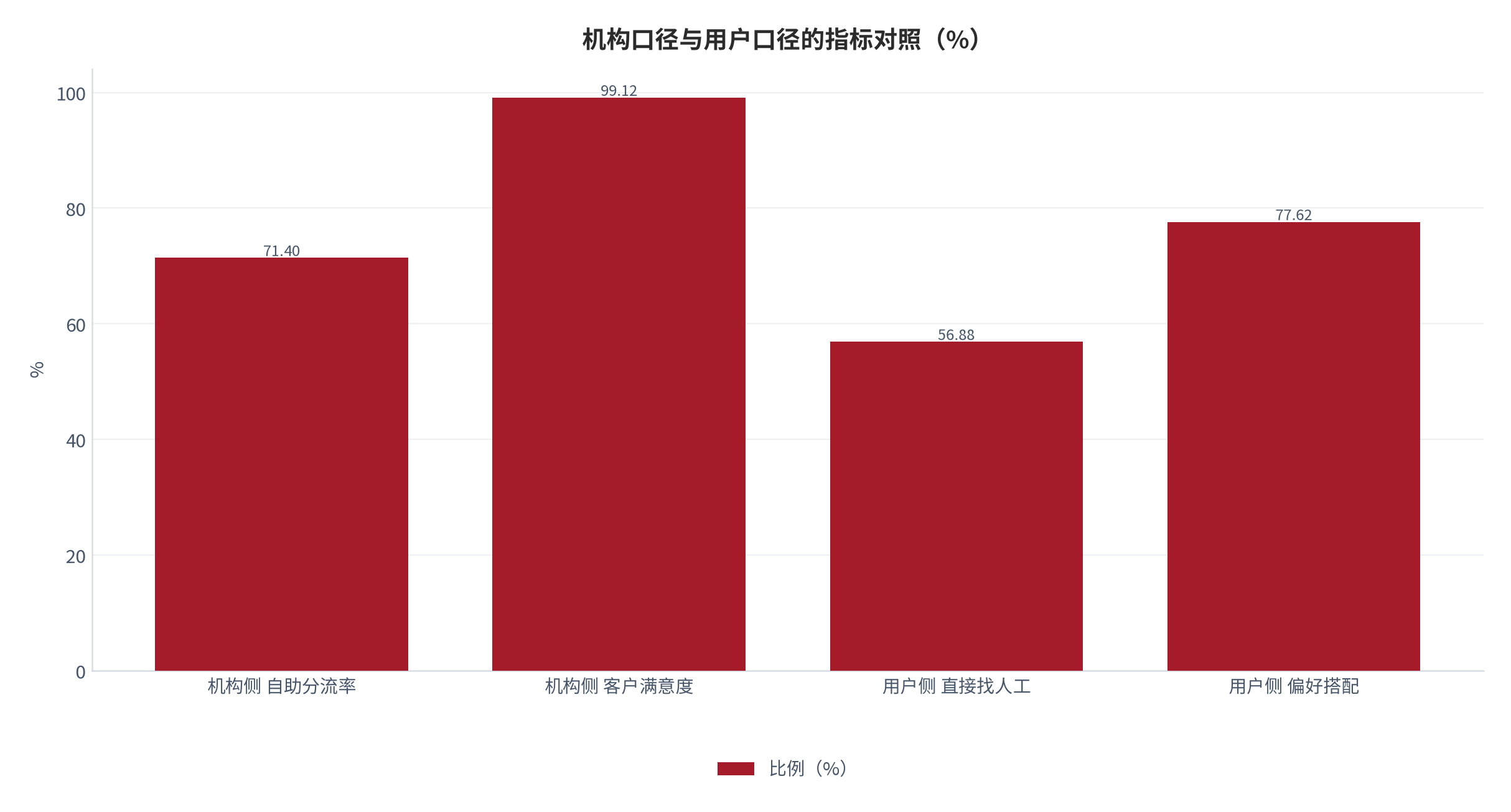 图 3：机构口径与用户口径的指标对照（%；2025 年）。机构侧分流率 71.40%、满意度 99.12%；用户侧直接找人工比例 56.88%、希望智能与人工搭配 77.62%。两组口径不可直接相减，差值仅用于提示系统性差距。资料来源：中国银行业协会报告与艾媒咨询调查数据转引 [7][8][10]