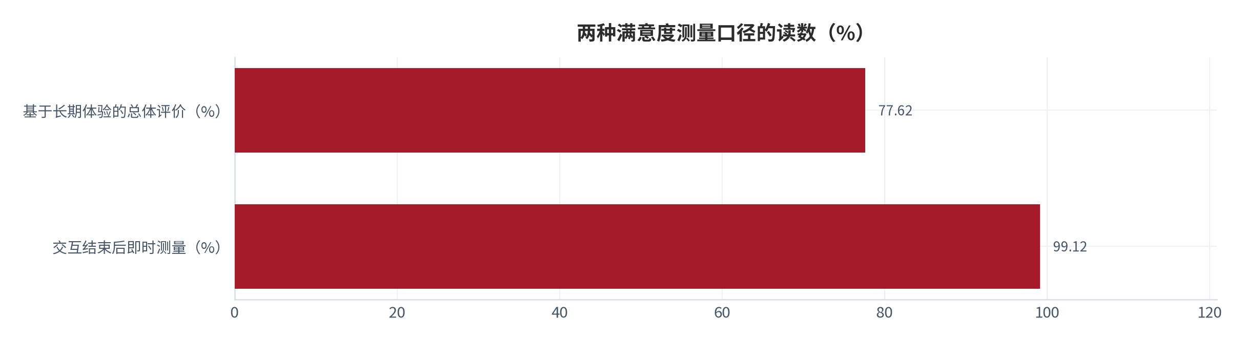 图 4：满意度测量时点与测得的水平（%；2025 年）。交互结束后即时测量的满意度通常高于基于长期体验的总体评价，两者不可互换。本图为框架图。资料来源：本报告整理 [7][8]