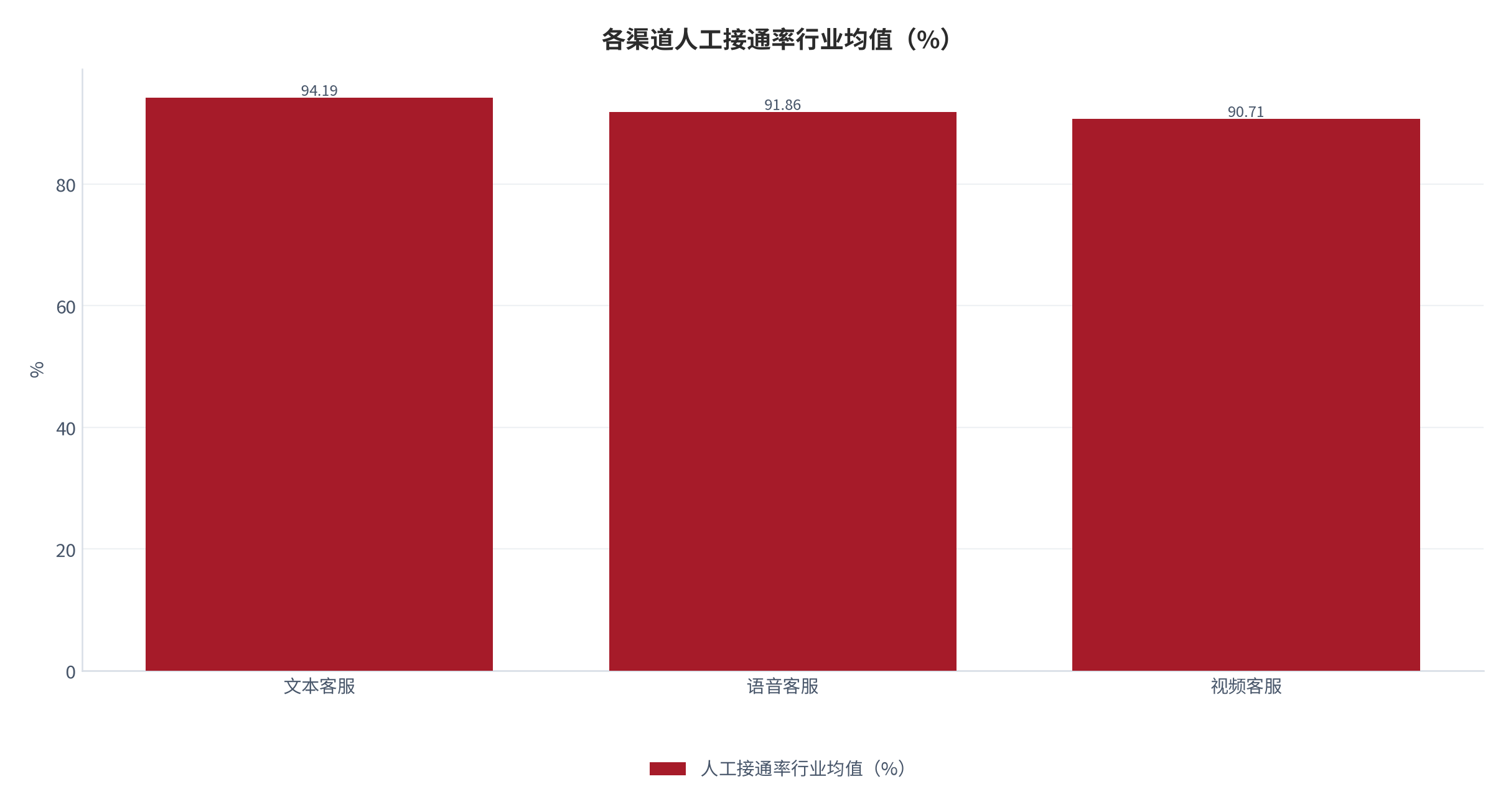 图 5：各渠道人工接通率行业均值（%；2025 年）。文本客服 94.19%、语音客服 91.86%、视频客服 90.71%。资料来源：中国银行业协会报告转引数据 [7][11]