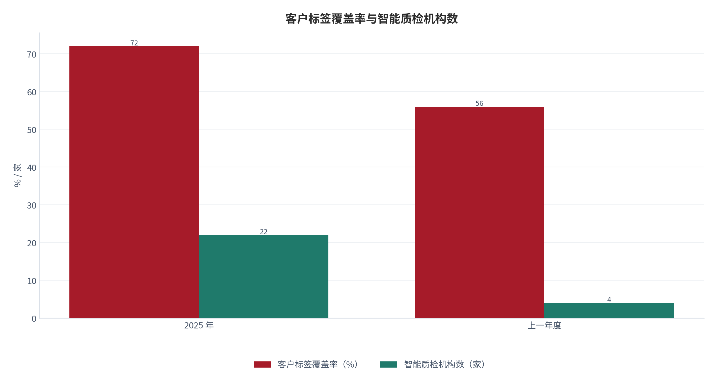 图 6：自动化能力向服务链条其他环节的扩张（%、家；2025 年）。客户标签覆盖率 72%，同比提升 16 个百分点；大模型赋能智能质检机构由 4 家增至 22 家。资料来源：中国银行业协会报告转引数据 [7]