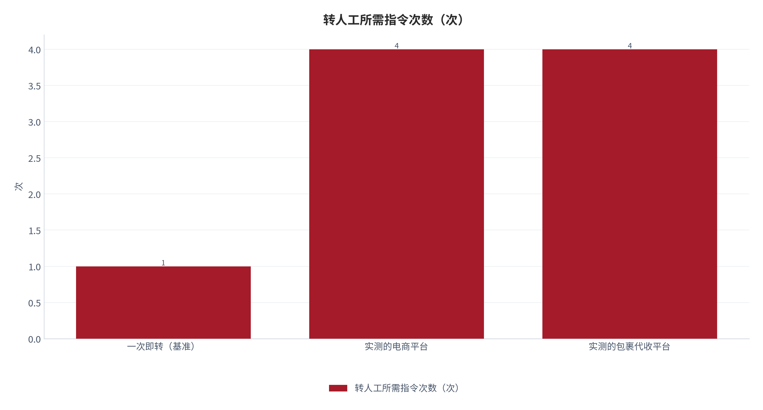 图 7：实测到的转人工摩擦指令次数（次；2025 年）。一次即转的基准为 1 次，实测到的电商与包裹代收平台需要 4 次，摩擦倍数为 4 倍。资料来源：中国经济网转引媒体实测报道与本报告测算 [9][14]