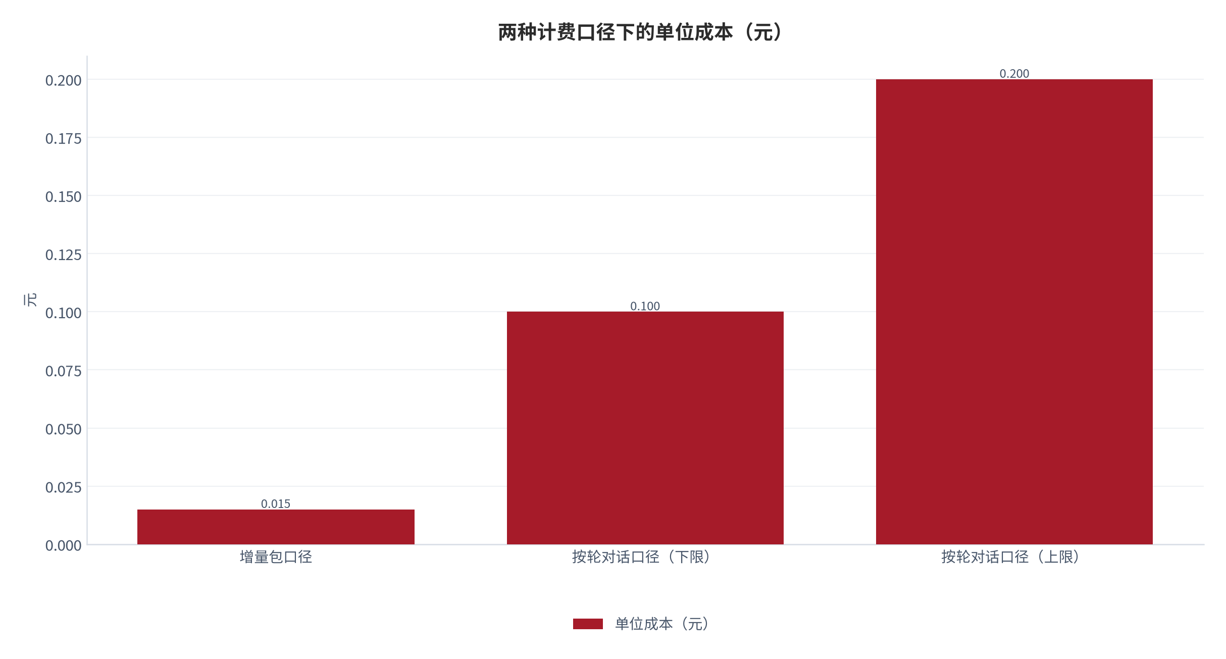 图 8：两种计费口径下的单位成本对照（元；2025 年，测算）。增量包口径为 0.015 元/条，按轮对话口径为 0.1 至 0.2 元/轮，一轮约相当于 6.7 至 13.3 条。资料来源：中国经济网转引报道与本报告测算 [9][13]