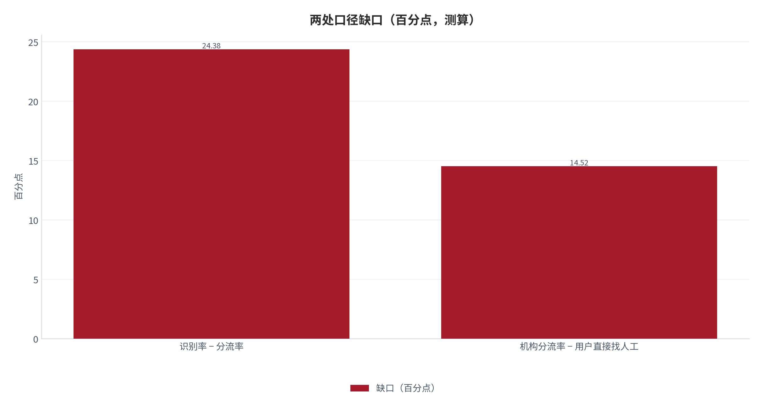 图 9：两处口径缺口（百分点；2025 年，测算）。识别率与分流率相差 24.38 个百分点，机构分流率与用户直接找人工比例相差 14.52 个百分点。资料来源：本报告基于公开指标测算 [7][8][10][11]