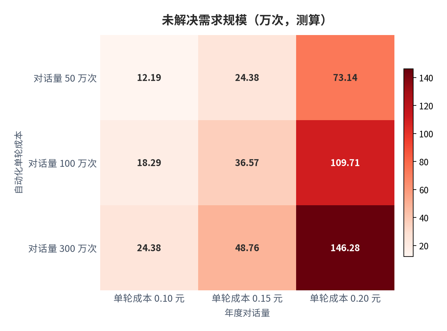 图 10：年度对话量下的未解决需求规模（万次；2025 年，测算）。按 24.38 个百分点的缺口与 100 万次年度对话量计算，未解决需求约 24.38 万次。资料来源：本报告测算 [11][12]