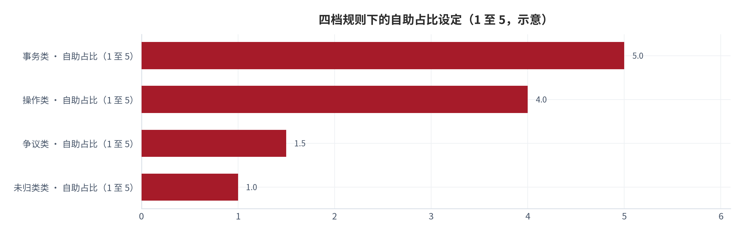 图 11：四档分流规则的适用条件与转人工摩擦设定（示意；2025 年）。事务类可完全自助，操作类设一次性入口，争议类默认转人工，未归类类以两轮为触发条件。本图为框架图。资料来源：本报告整理 [8][9]