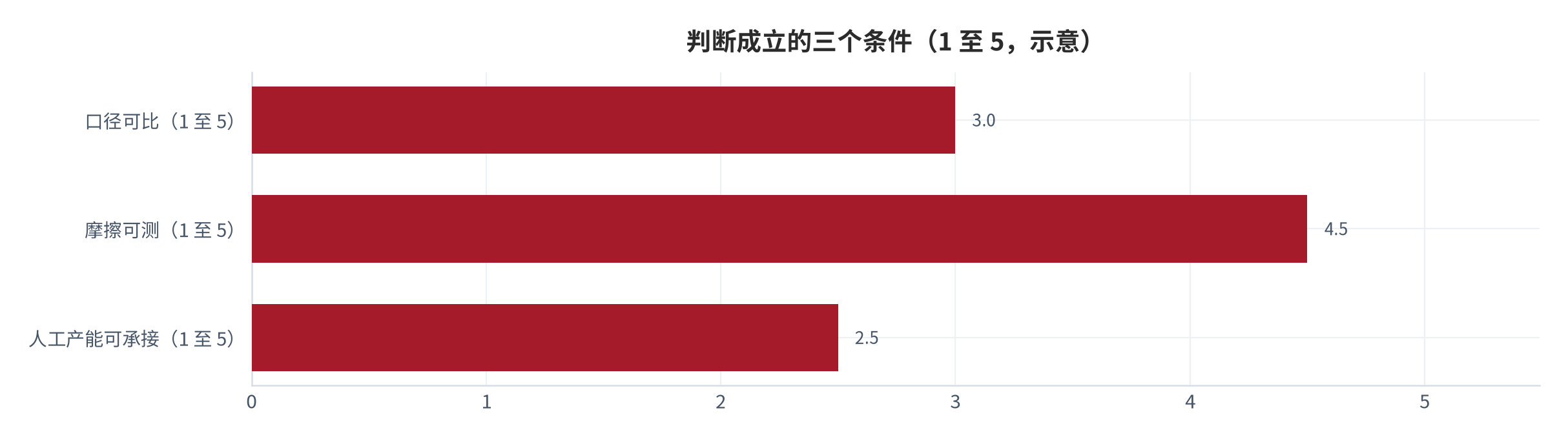 图 12：判断成立的三个条件（示意；2025 年）。口径可比、摩擦可测、人工产能可承接，三者同时成立时，四档分流规则才具备落地条件。本图为框架图。资料来源：本报告整理 [7][9]