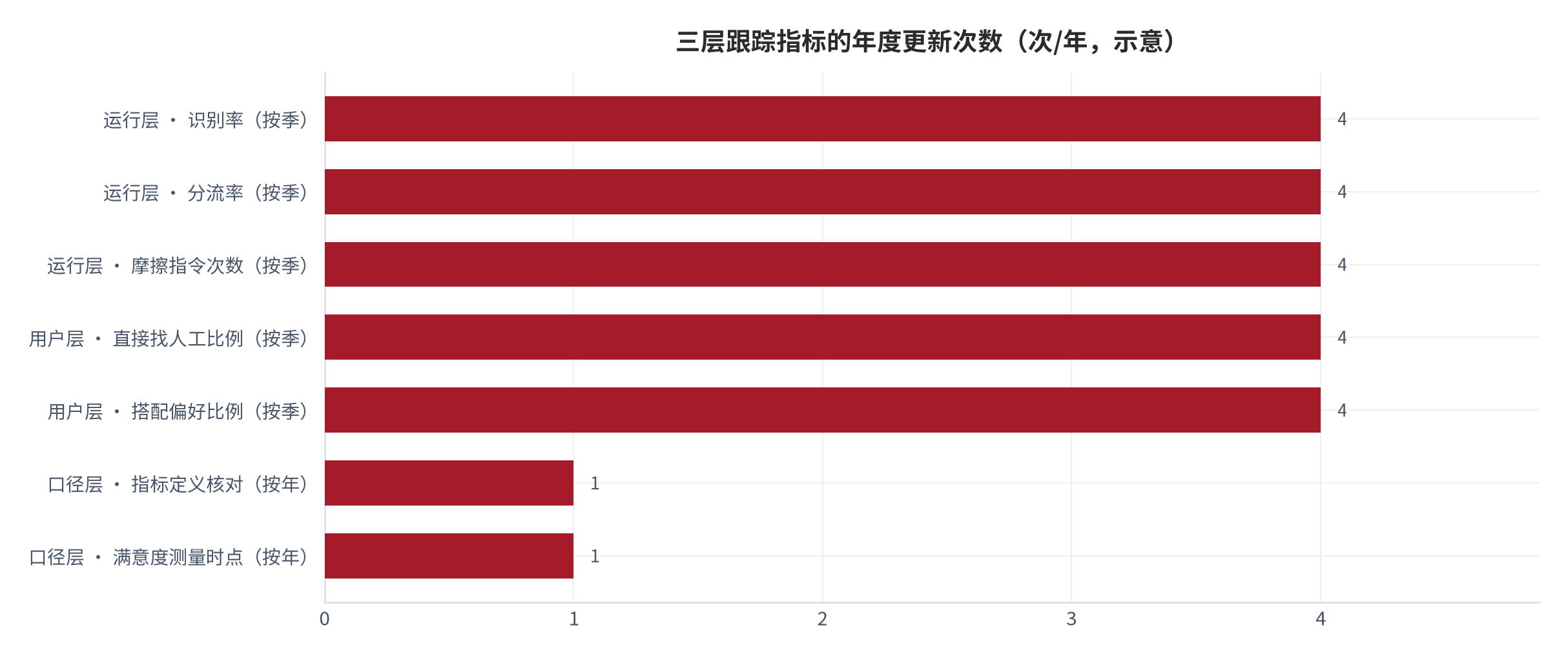 图 13：三层跟踪指标与更新频率（次/年；2025 年）。运行层与用户层按季更新，口径层按年核对。本图为框架图。资料来源：本报告整理 [7][8]