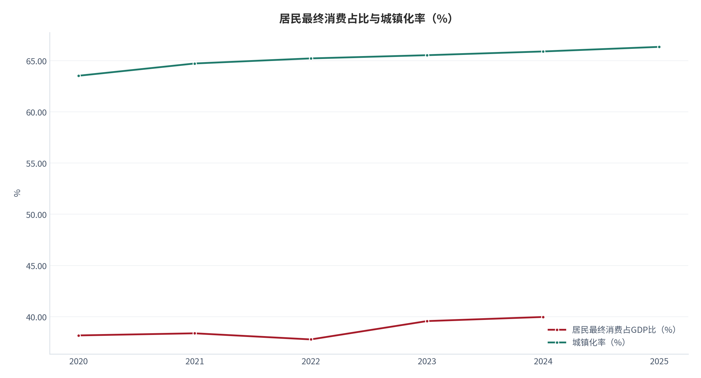 图 15：居民最终消费占比与城镇化率（%；2020 年至 2024 年）。居民最终消费占比 2024 年为 39.97%，城镇化率 2024 年为 65.895%，2025 年升至 66.343%。资料来源：世界银行世界发展指标 [4][6]