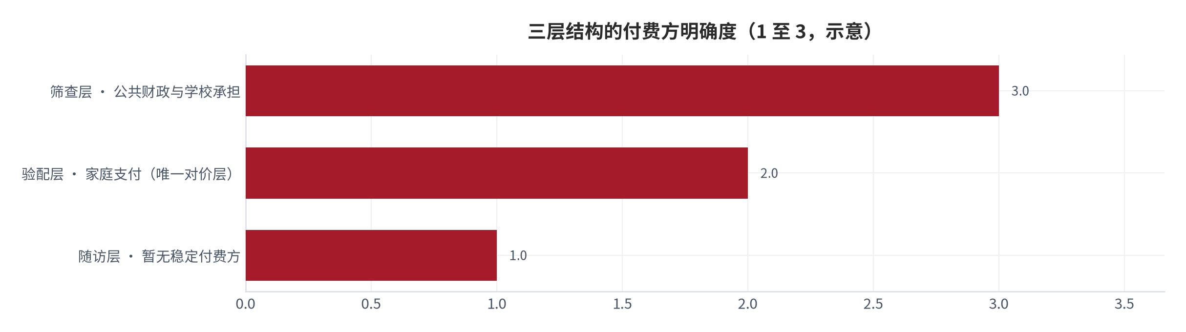 图 1：视光服务的三层结构与各自的付费方（示意；2025 年）。筛查层由公共体系承担，验配层由家庭支付，随访层目前缺少稳定的付费方，是复购结构最薄弱的一环。本图为框架图。资料来源：本报告整理 [8][9]