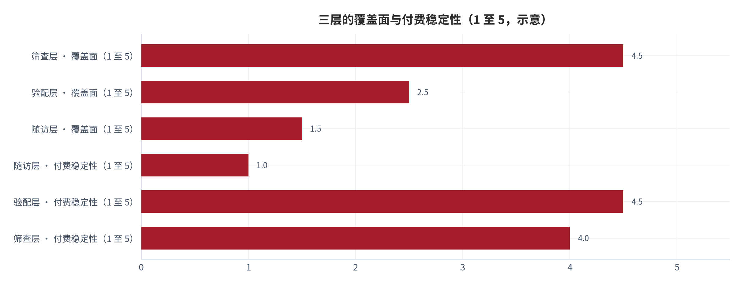 图 2：三层的付费方与执行主体（示意；2025 年）。筛查层由公共财政与学校承担，验配层由家庭承担，随访层缺少稳定付费方。本图为框架图。资料来源：本报告整理 [8][9][10]