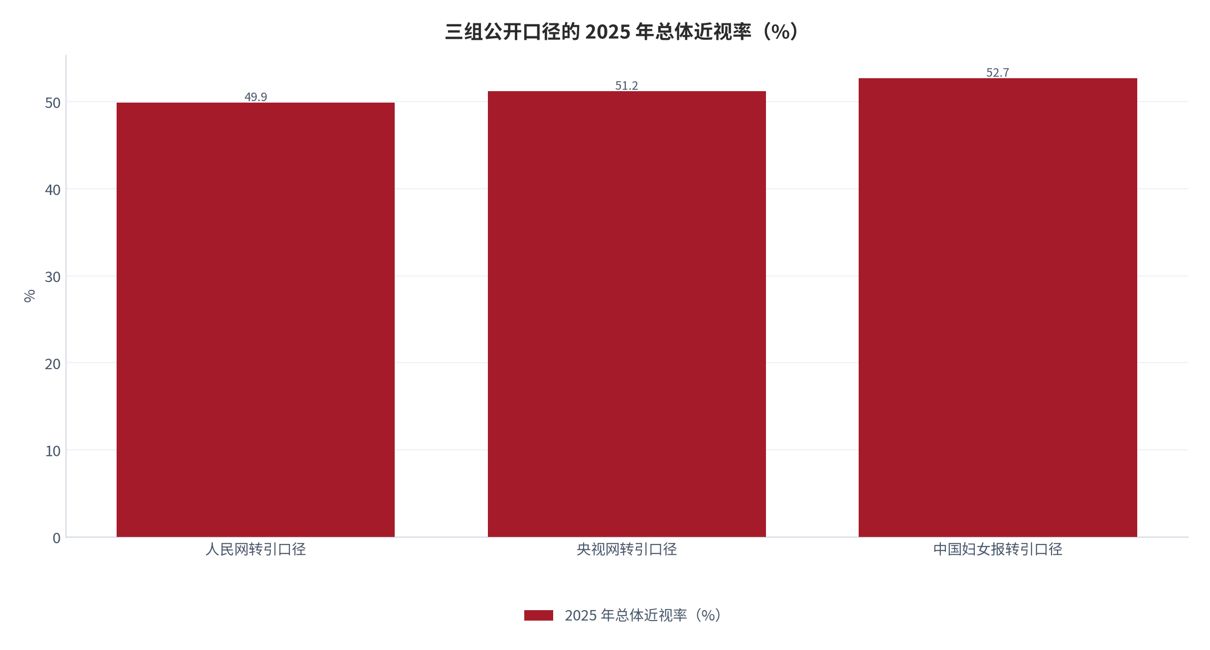 图 3：三组公开口径的 2025 年总体近视率对照（%）。同一指标在三组转引口径下分别为 49.9%、51.2% 与 52.7%，最大差值 2.8 个百分点。资料来源：央视网、人民网与中国妇女报转引的公开口径 [8][9][10][11]