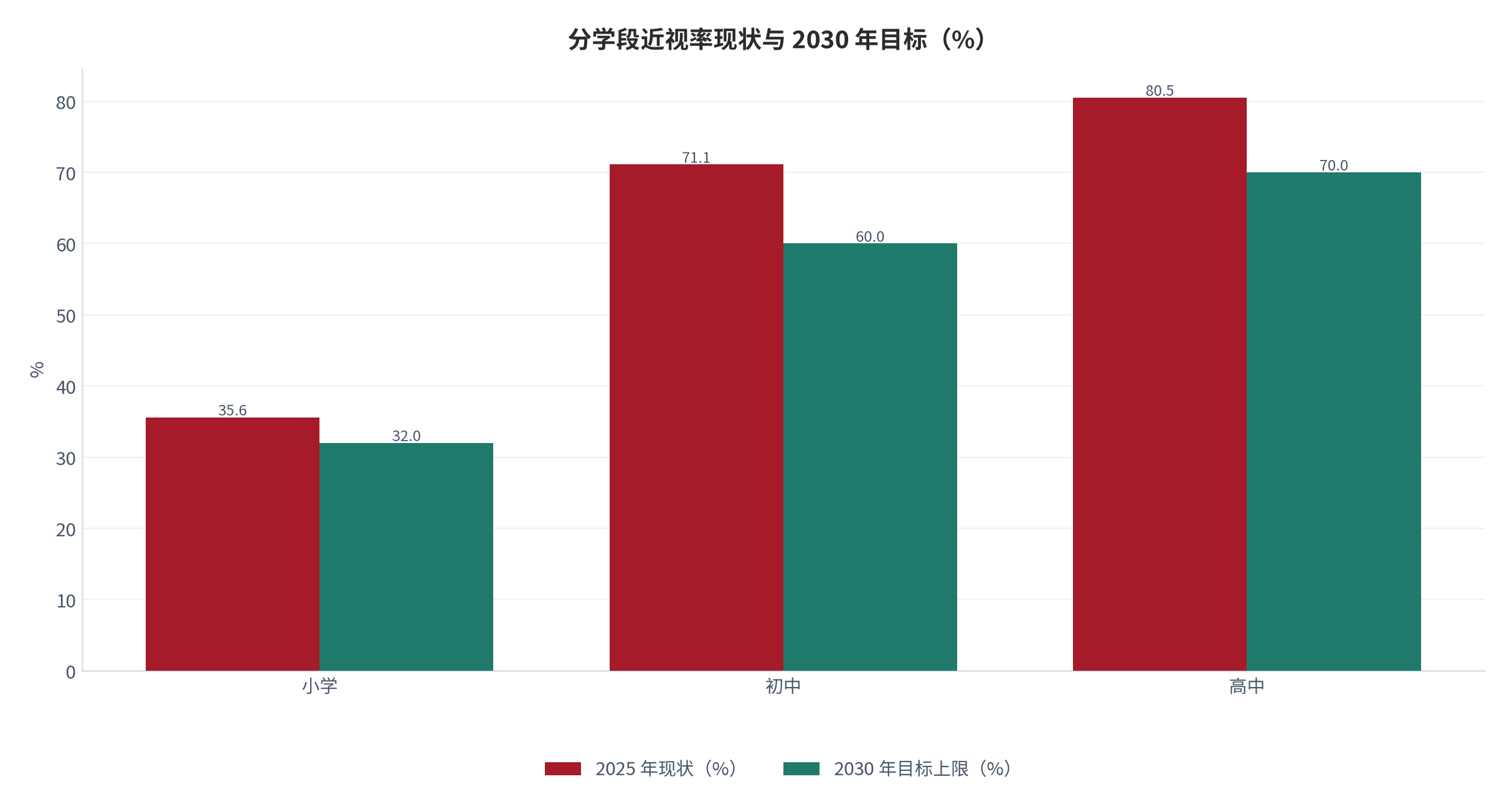 图 4：分学段近视率现状与 2030 年目标（%）。小学由 35.6% 降至 32%、初中由 71.1% 降至 60%、高中由 80.5% 降至 70%，三者均为目标值而非预测值。资料来源：中国妇女报与央视网转引的政策目标口径 [8][10][12]