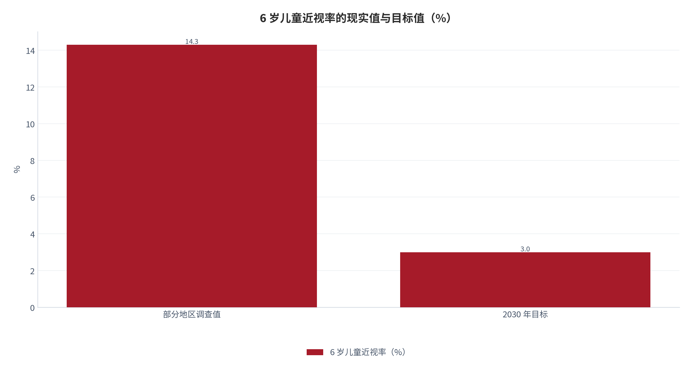 图 5：6 岁儿童近视率的现实值与目标值（%）。部分地区调查值 14.3%，2030 年目标 3% 左右，差距 11.3 个百分点、相对倍数 4.77 倍。资料来源：中国妇女报与央视网转引口径，倍数为本报告测算 [8][10][13]