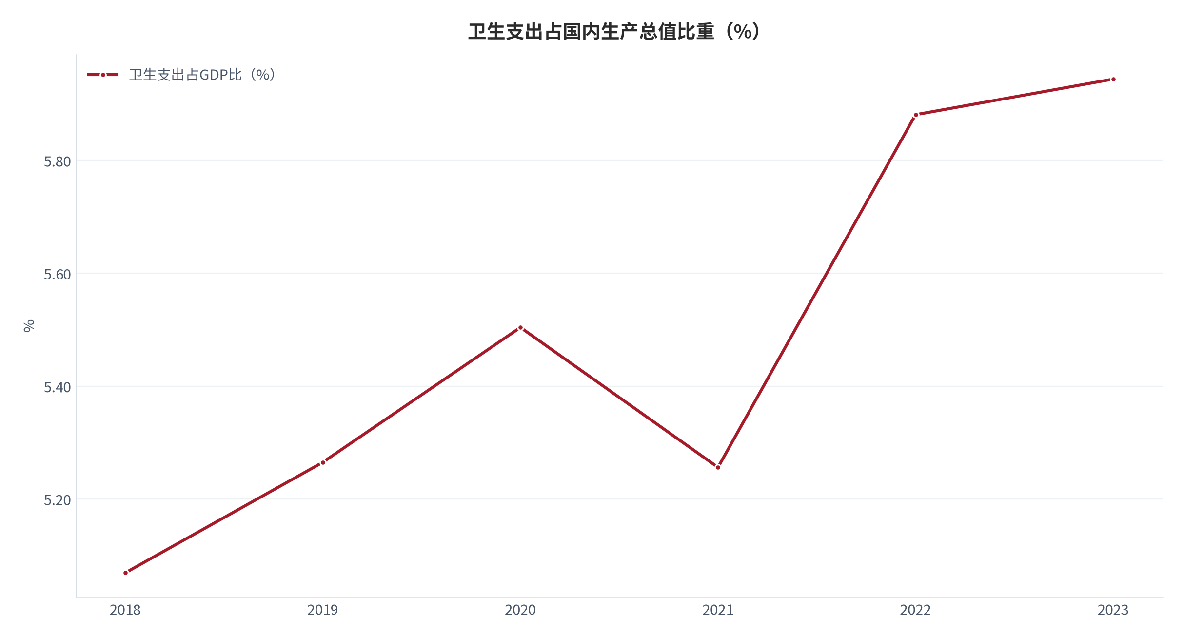 图 9：卫生支出占国内生产总值比重（%；2018 年至 2023 年）。由 2018 年的 5.069% 升至 2023 年的 5.944%。资料来源：世界银行世界发展指标 [1]