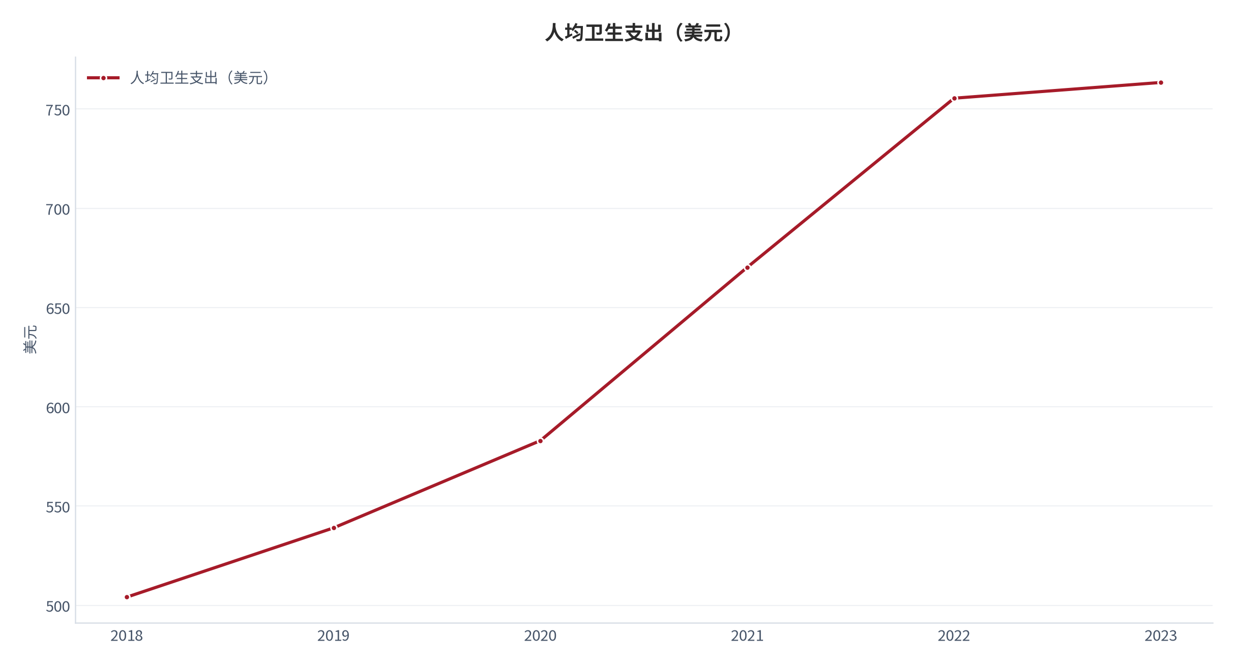 图 10：人均卫生支出（美元；2018 年至 2023 年）。由 504.11 美元升至 763.378 美元，五年累计增长 51.4%。资料来源：世界银行世界发展指标 [2]