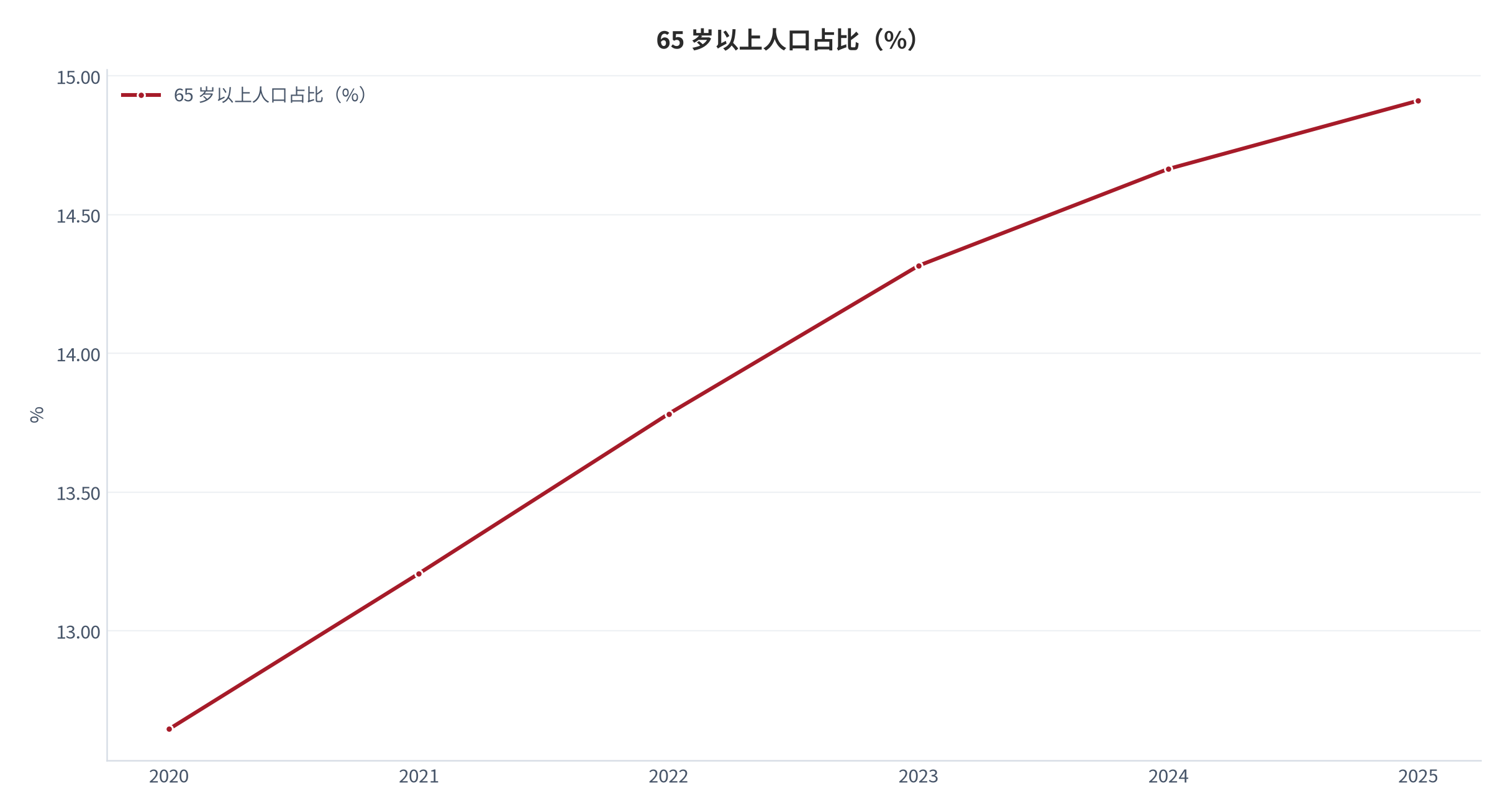 图 11：65 岁以上人口占比与预期寿命（%、岁；2020 年至 2025 年）。占比由 12.645% 升至 14.911%，预期寿命稳定在 78 岁附近。资料来源：世界银行世界发展指标 [3][4]
