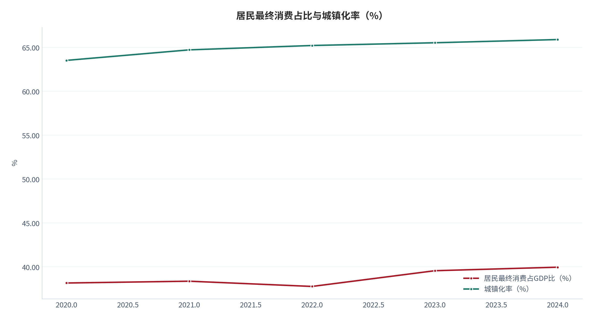 图 12：居民最终消费占国内生产总值比重与城镇化率（%；2020 年至 2024 年）。居民最终消费占比 2024 年为 39.97%，城镇化率 2024 年为 65.895%，2025 年进一步升至 66.343%。资料来源：世界银行世界发展指标 [5][7]