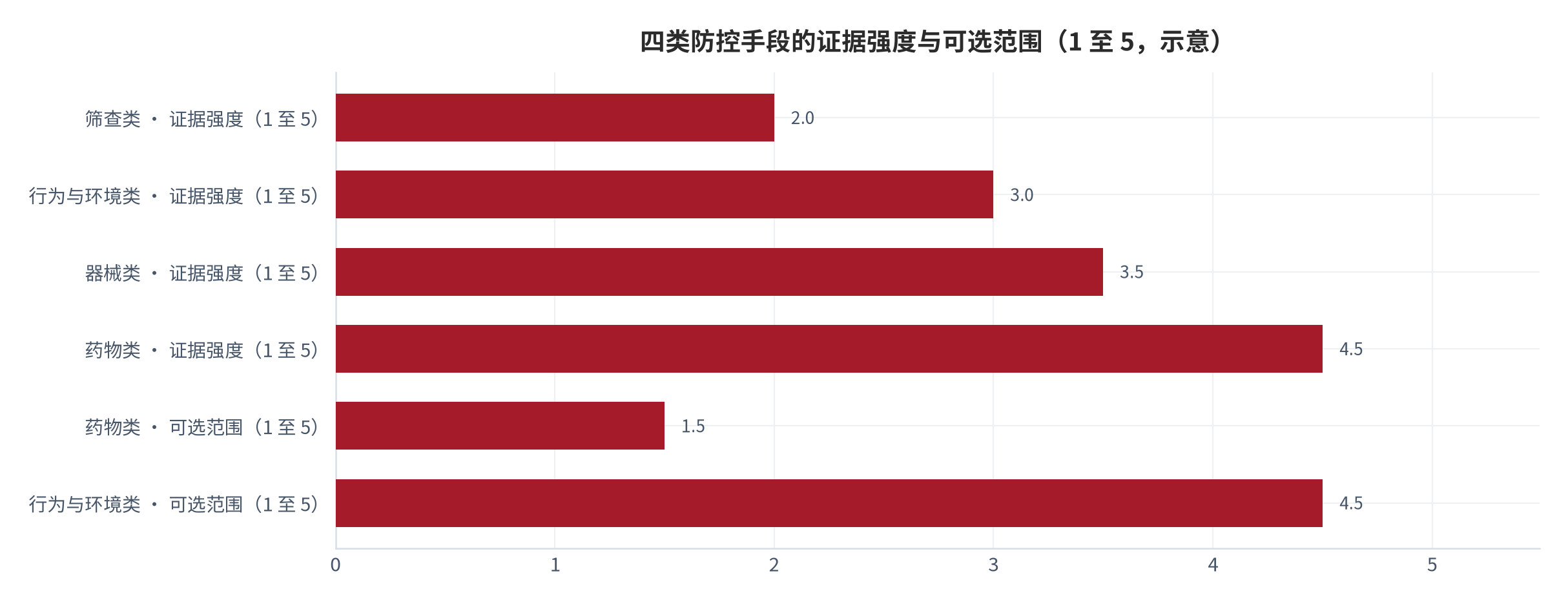 图 13：四类防控手段的证据强度与执行主体（示意；2025 年）。药物类证据最强但可选范围窄，行为与环境类证据分散但覆盖面广，器械类居中，筛查类只做识别不做干预。本图为框架图。资料来源：本报告整理 [8][9][10]