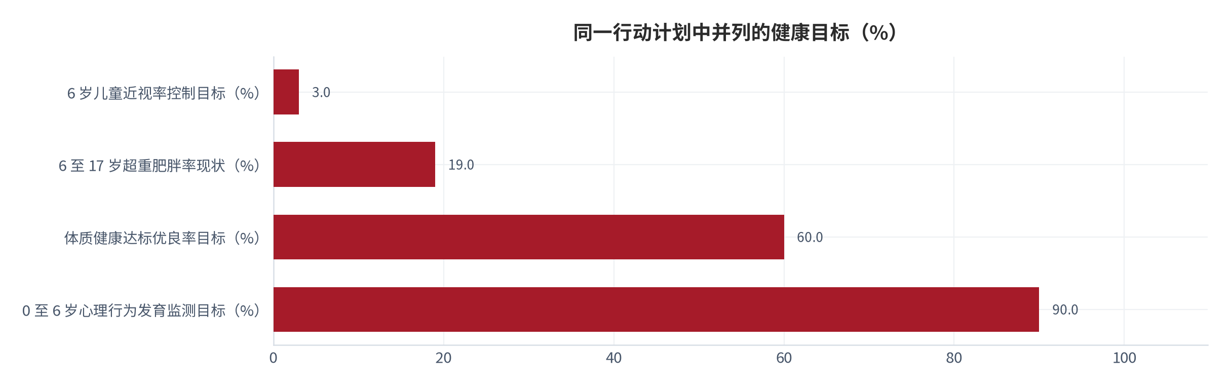 图 14：同一行动计划中并列的健康目标（%；2030 年）。体质健康达标优良率 60%、0 至 6 岁心理行为发育监测比例 90%、6 岁儿童近视率控制目标 3%、6 至 17 岁超重肥胖率约 19% 为现状值。资料来源：央视网转引的《儿童青少年「五健」促进行动计划（2026—2030 年）》口径 [8]