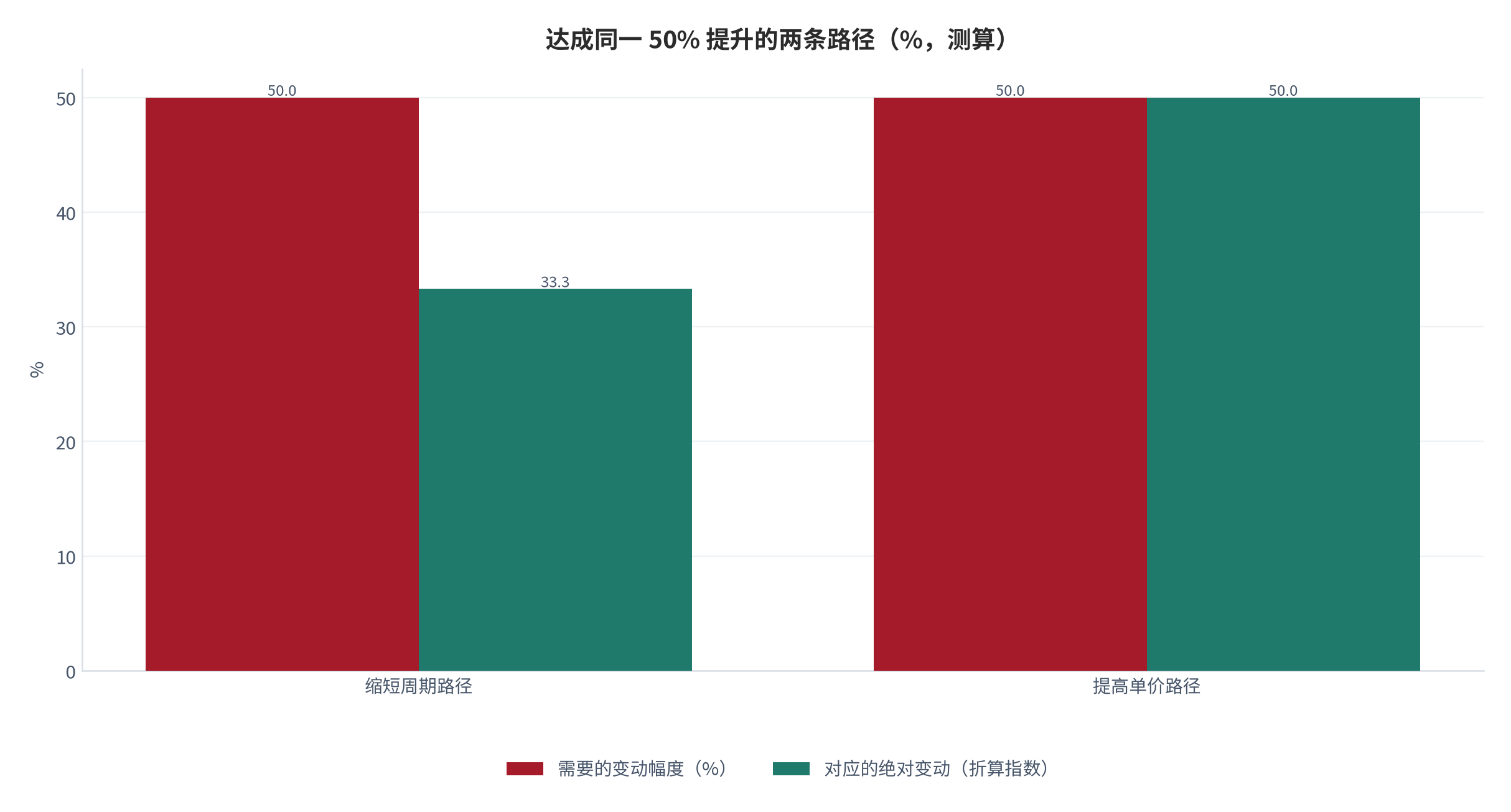 图 15：两种路径达成同一提升幅度的对照（%；2025 年，测算）。把年化支出提高 50%，通过缩短周期需要由 18 个月降至 12 个月，通过提价需要由 3,000 元升至 4,500 元。资料来源：本报告测算 [14][15]