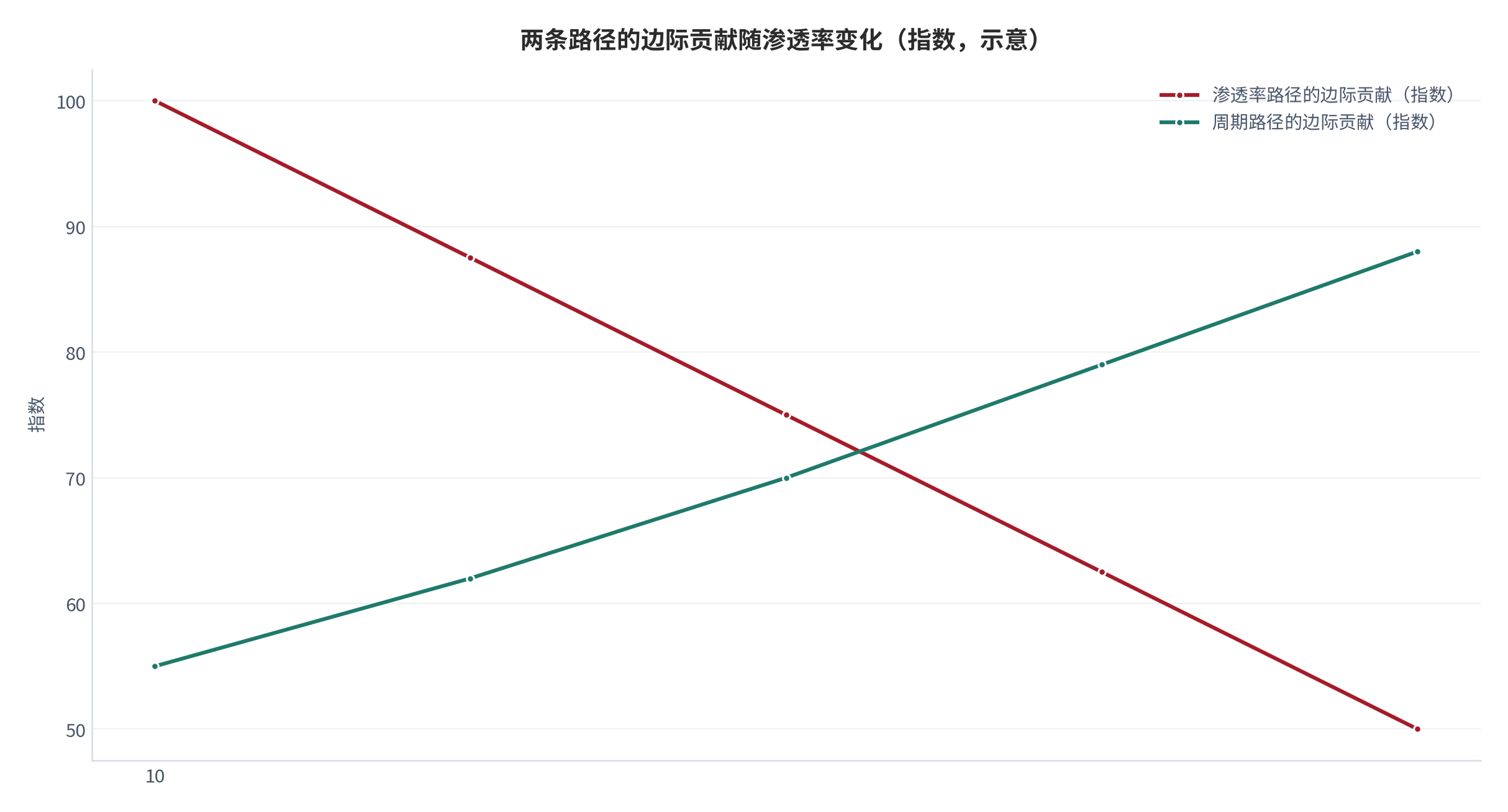 图 16：渗透率与更换周期对年化收入的边际贡献随渗透率水平的变化（示意；2025 年，测算）。渗透率低位时覆盖贡献占优，进入中高位后频次贡献反超。本图为框架示意，不含外部统计值。资料来源：本报告测算 [14][15]