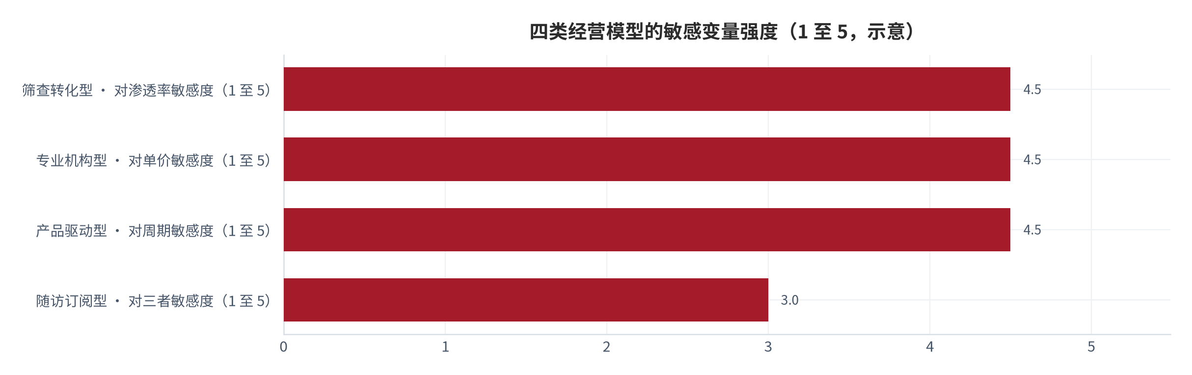 图 17：四类经营模型的敏感变量与主要约束（示意；2025 年）。筛查转化型对渗透率最敏感，专业机构型对单价最敏感，产品驱动型对周期最敏感，随访订阅型对三方均敏感但最小。本图为框架图。资料来源：本报告整理 [15][16]
