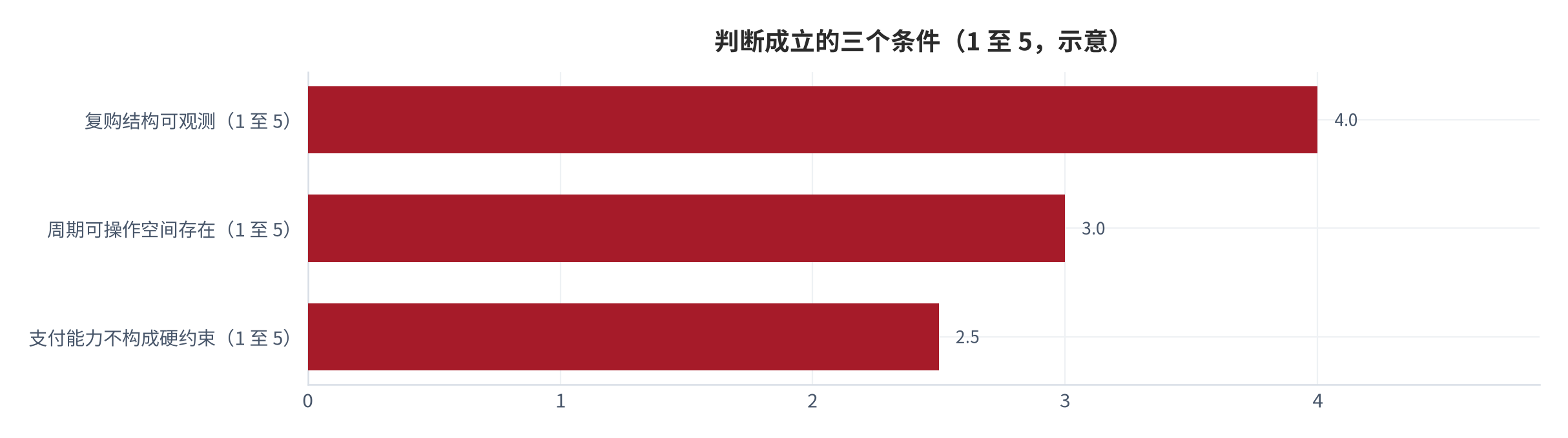 图 18：判断成立的三个条件（示意；2025 年）。复购结构可被观测、周期变量的可操作空间存在、以及支付能力不构成硬约束，三者同时成立时，本报告的测算路径才具备可执行性。本图为框架图。资料来源：本报告整理 [14][15]