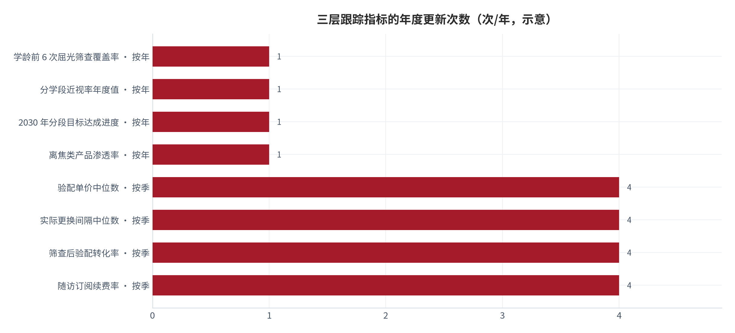 图 19：三层跟踪指标与更新频率（次/年；2025 年）。政策层四项按年更新，产业层四项按年或按季更新，方法层三项按年更新。本图为框架图。资料来源：本报告整理 [8][9][10]
