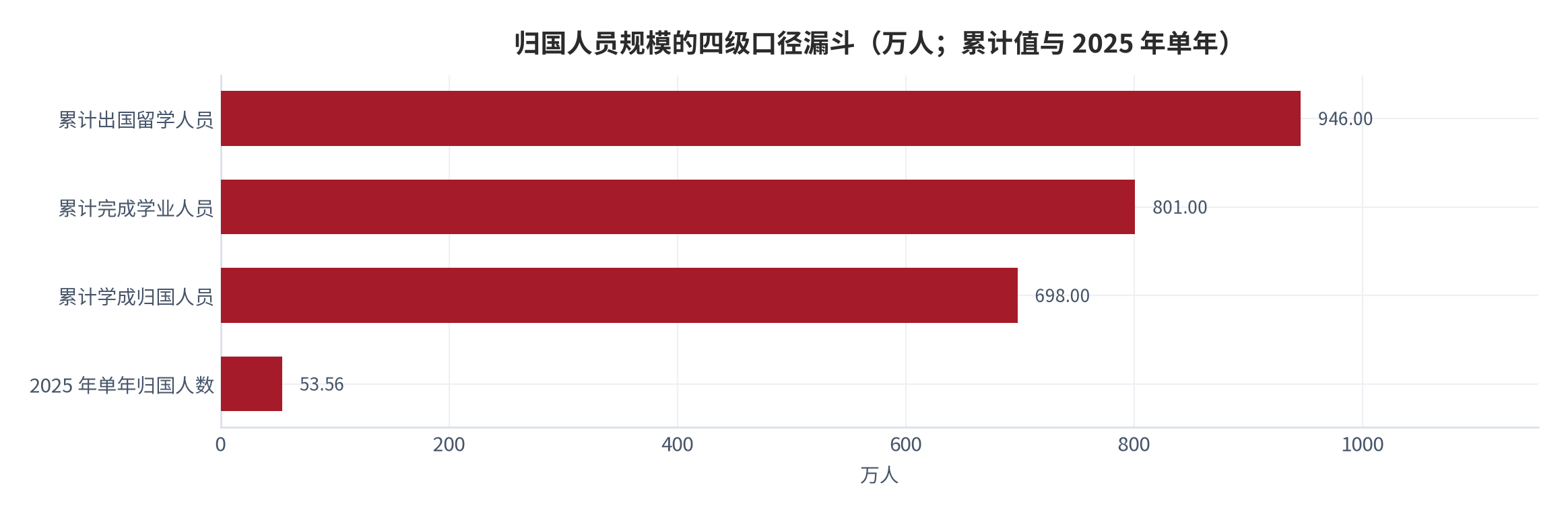 图 1：归国人员规模的四级口径漏斗（万人；累计值与 2025 年单年）。资料来源：中国教育新闻网引述教育部数据 [11]