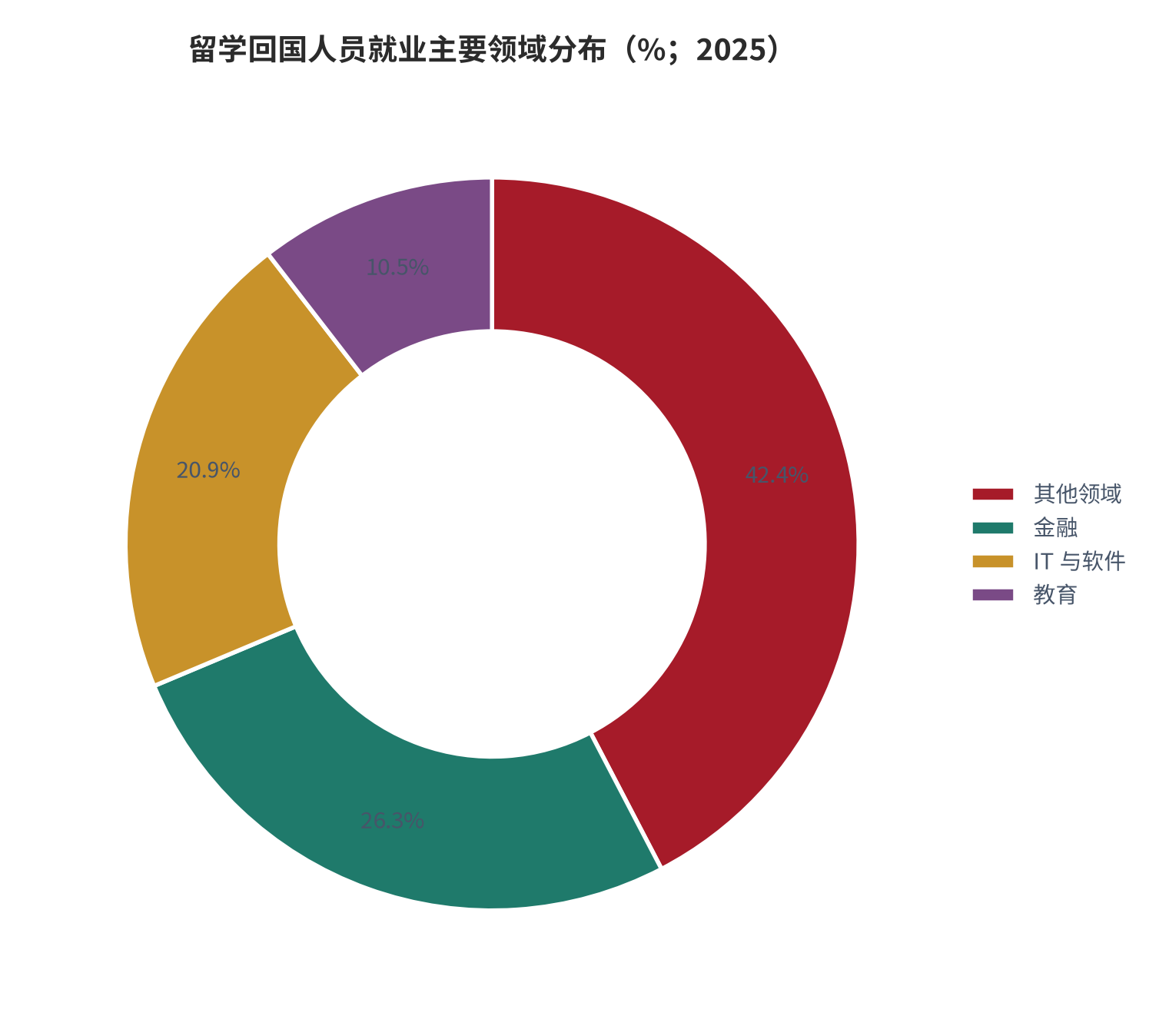图 2：留学回国人员就业主要领域分布（%；2025）。资料来源：教育部留学服务中心《留学回国就业趋势分析》，经教育部新闻办公室发布 [9]