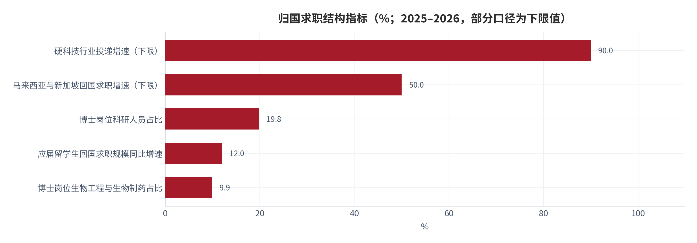 图 3：归国求职结构指标（%；2025–2026，增速项为下限口径）。资料来源：神州学人网引述招聘平台统计 [10]