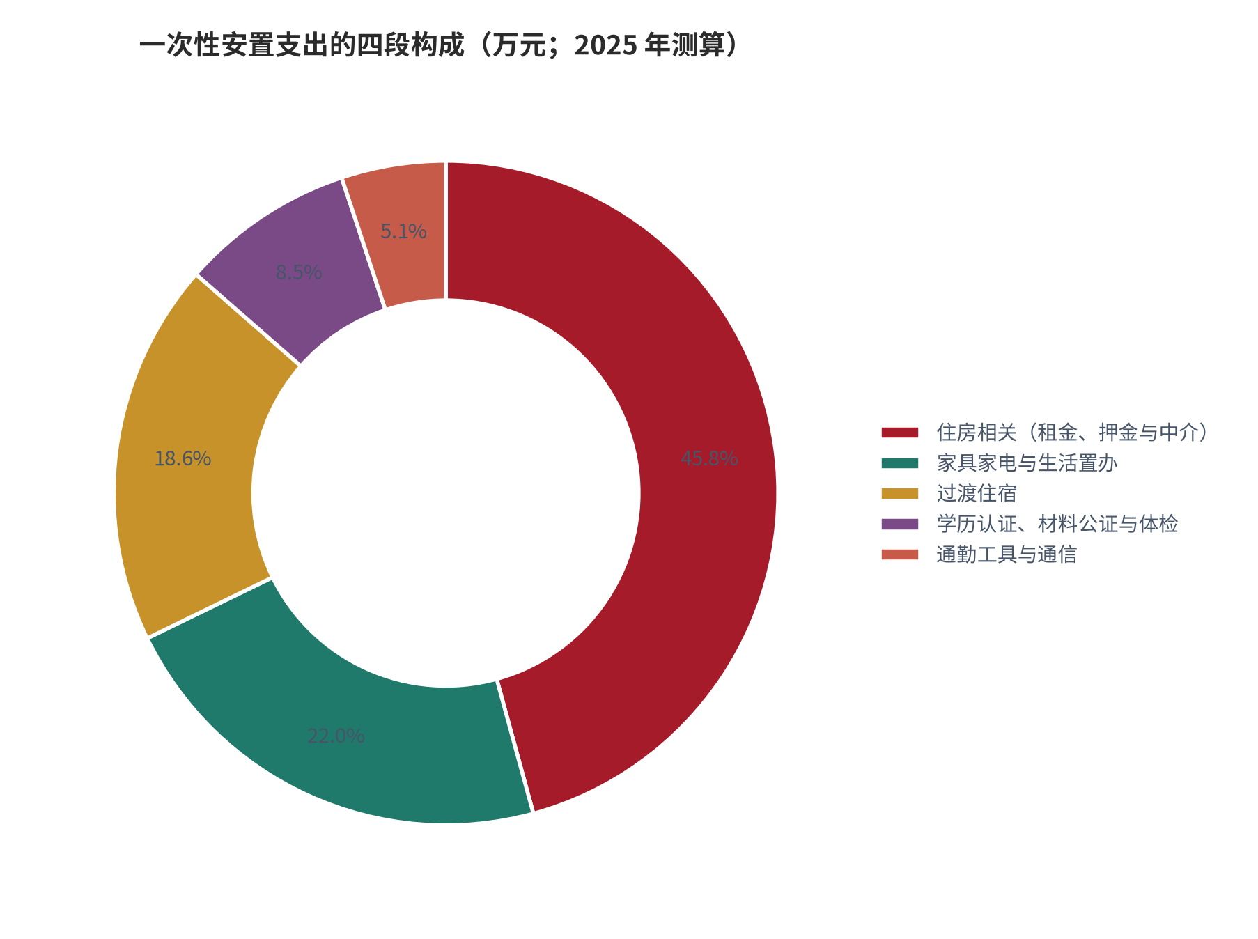 图 4：一次性安置支出的四段构成（万元；2025 年测算）。资料来源：本报告测算 [12]
