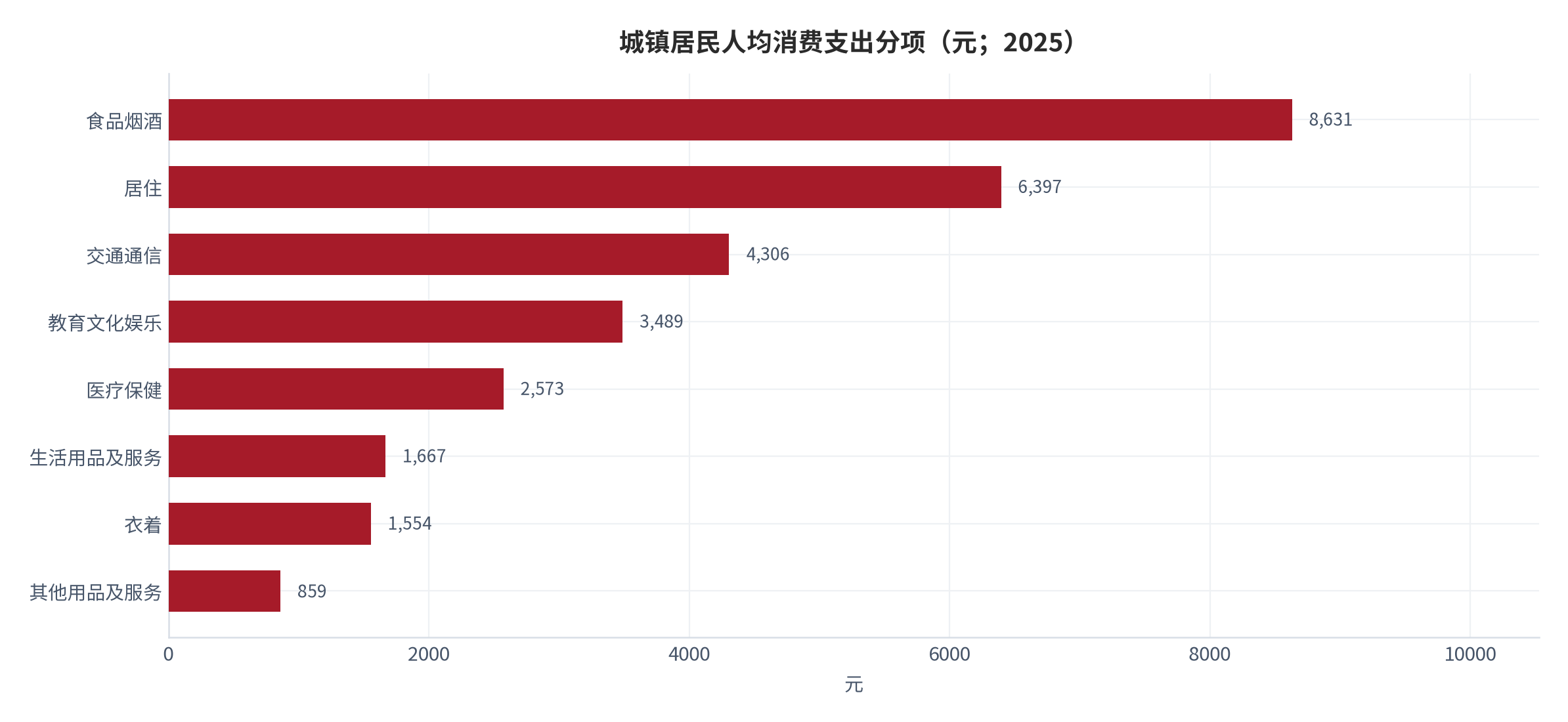 图 5：城镇居民人均消费支出分项（元；2025）。资料来源：中国政府网（国家统计局网站）[7]