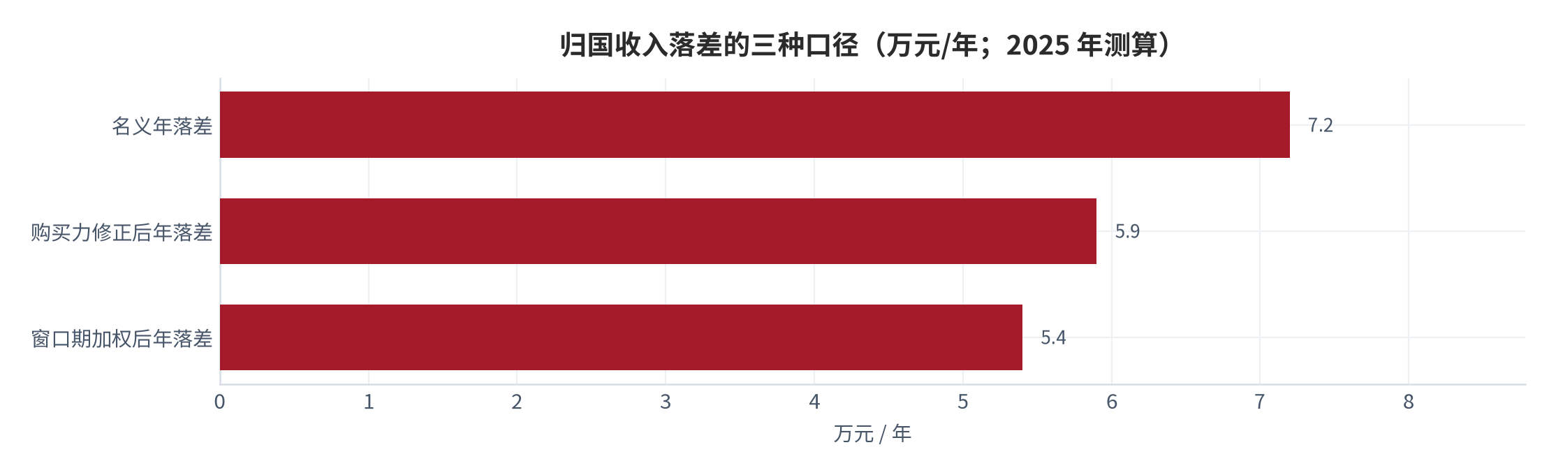 图 6：收入落差的三种口径（万元/年；2025 年测算）。资料来源：本报告测算 [13]