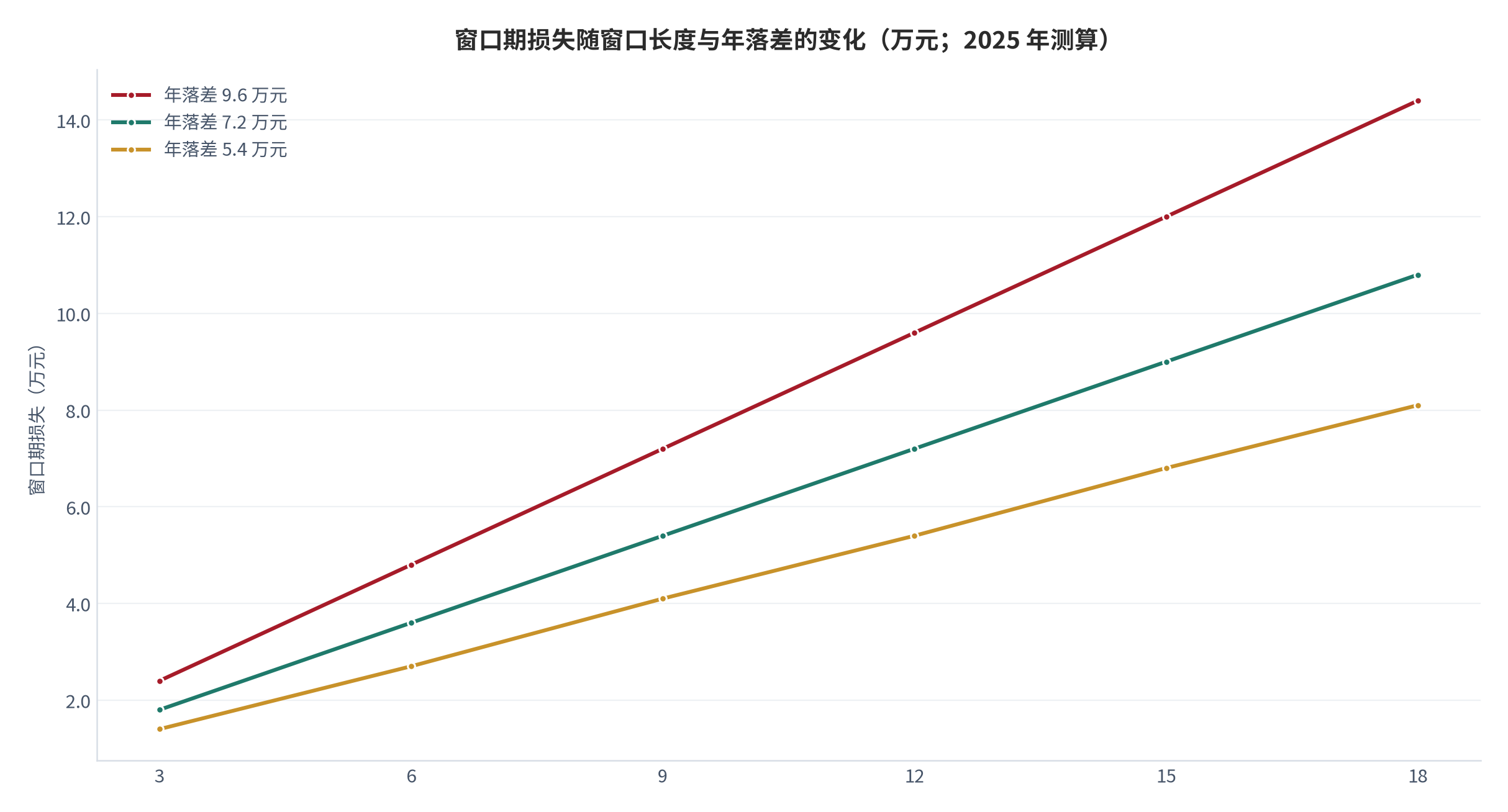 图 7：窗口期损失随窗口长度与年落差的变化（万元；2025 年测算）。资料来源：本报告测算 [13]