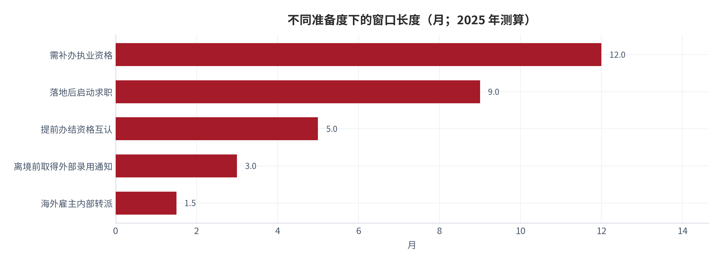 图 8：不同准备度下的窗口长度（月；2025 年测算）。资料来源：本报告测算 [13]