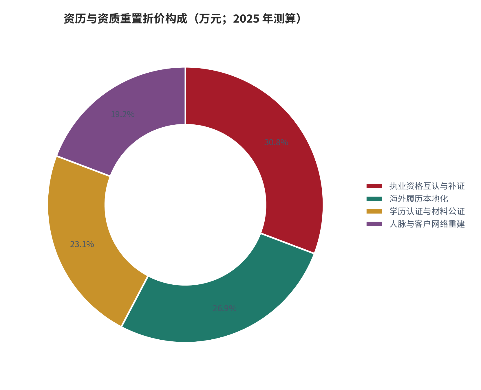 图 9：资历与资质重置折价构成（万元；2025 年测算）。资料来源：本报告测算 [15]