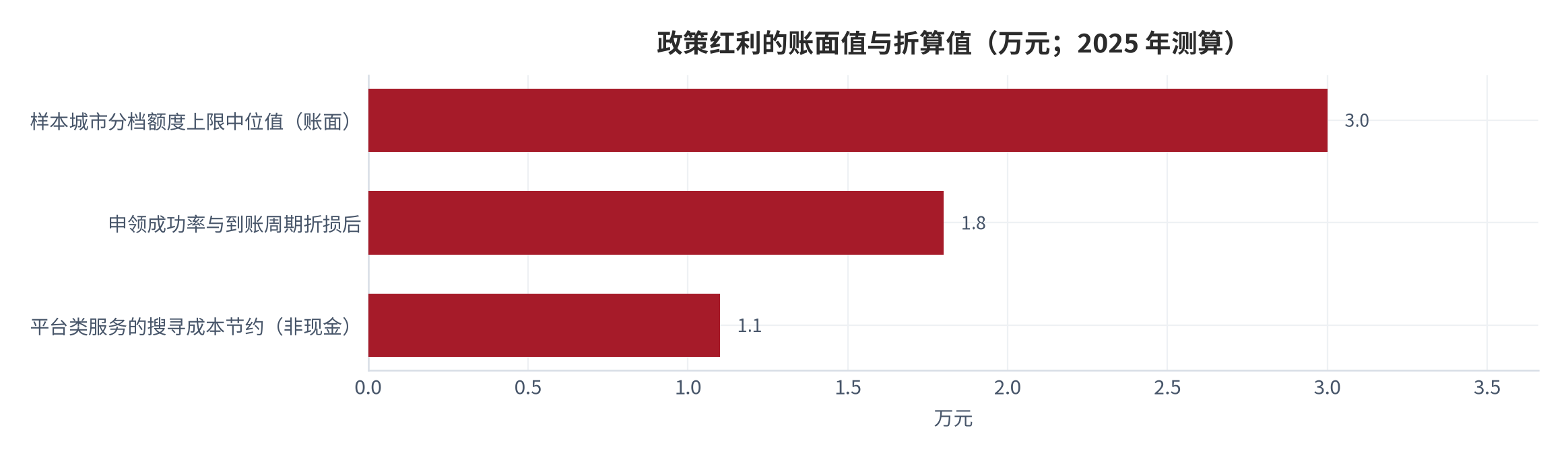 图 10：政策红利的账面值与折算值（万元；2025 年测算）。资料来源：本报告测算 [16]