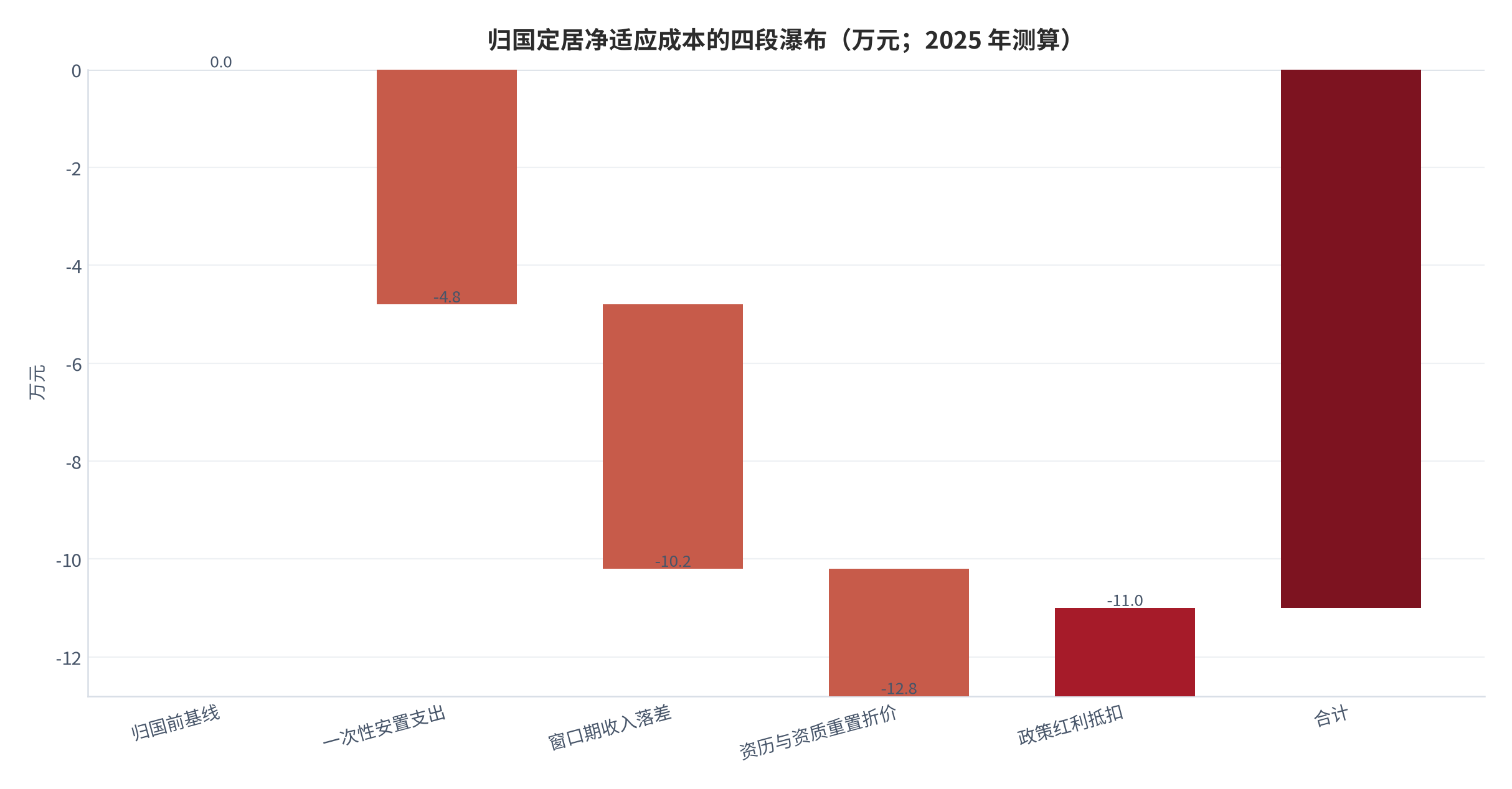 图 11：归国定居净适应成本的四段瀑布（万元；2025 年测算）。资料来源：本报告测算 [14]
