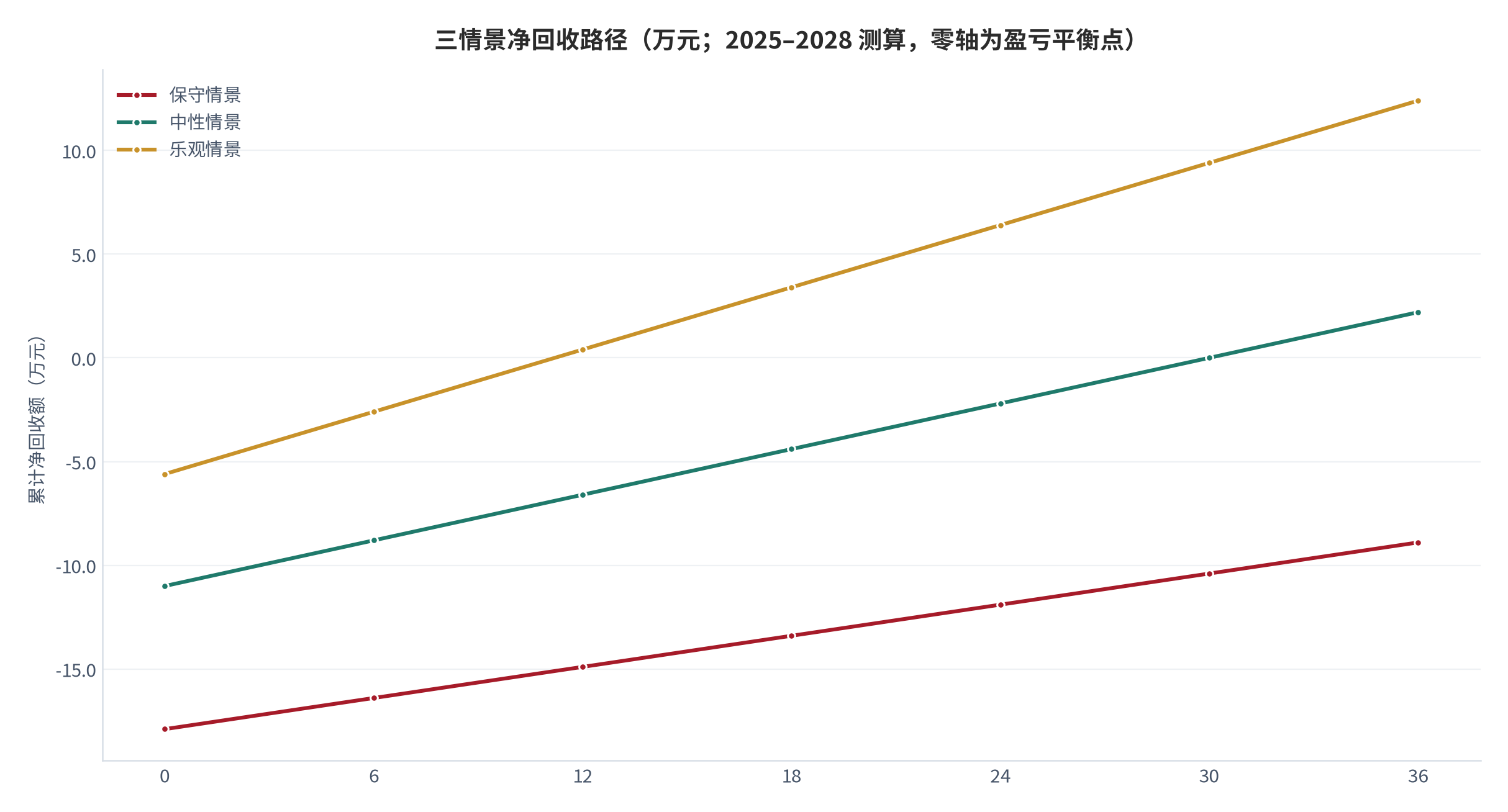 图 13：三情景净回收路径（万元；2025–2028 测算，零轴为盈亏平衡点）。资料来源：本报告测算 [14]