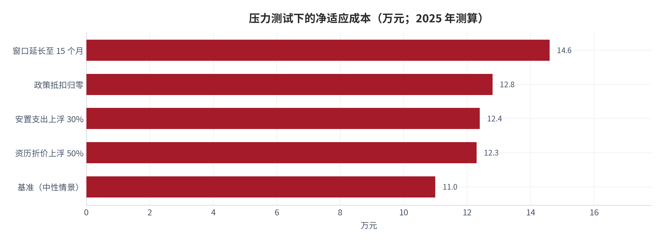图 15：压力测试下的净适应成本（万元；2025 年测算）。资料来源：本报告测算 [17]