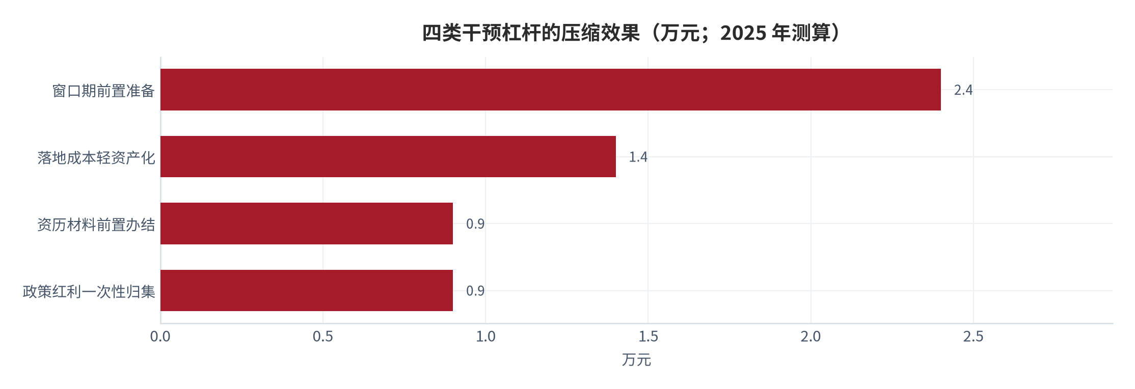 图 16：四类干预杠杆的压缩效果（万元；2025 年测算）。资料来源：本报告测算 [18]