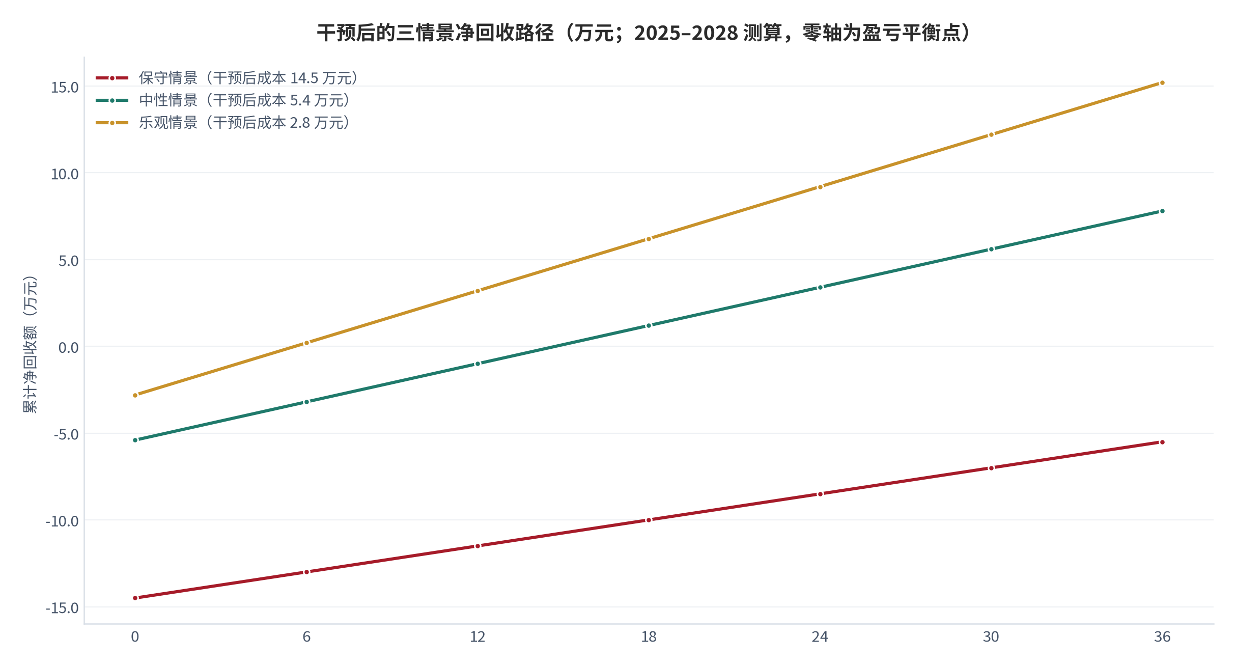 图 17：干预后的三情景净回收路径（万元；2025–2028 测算，零轴为盈亏平衡点）。资料来源：本报告测算 [18]