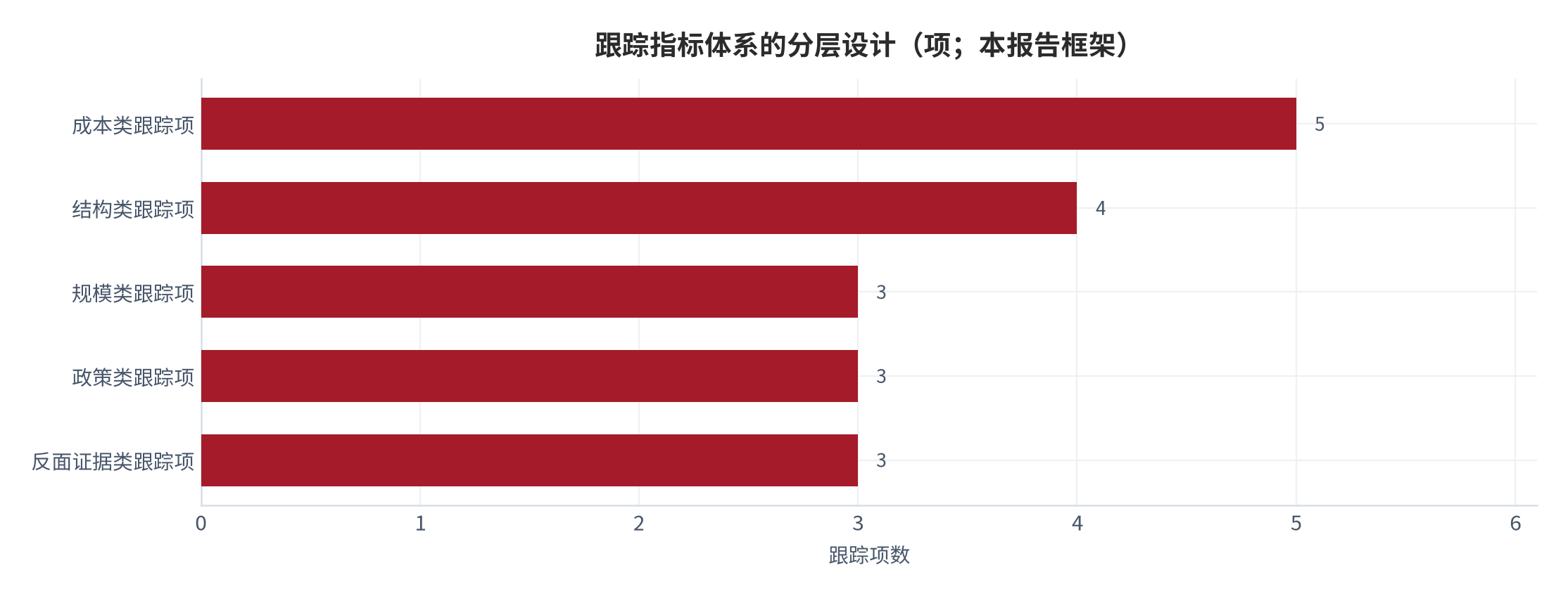 图 18：跟踪指标体系的分层设计（项；本报告框架）。资料来源：本报告测算 [18]