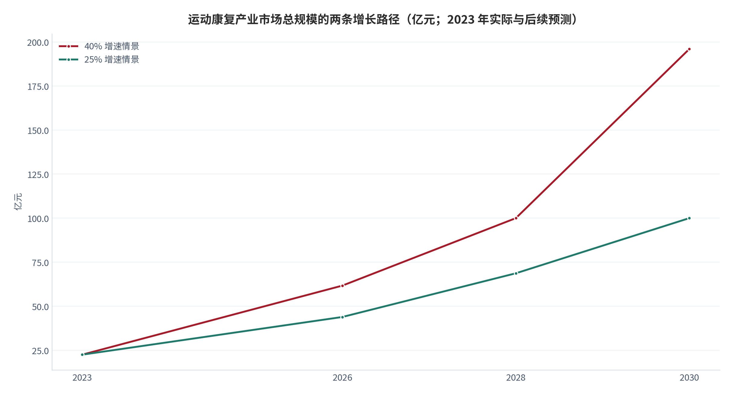 图 1：运动康复产业市场总规模的两条增长路径（亿元；2023 年实际与后续预测）。资料来源：国家体育总局与经济观察网引述产业调研数据 [8][9]
