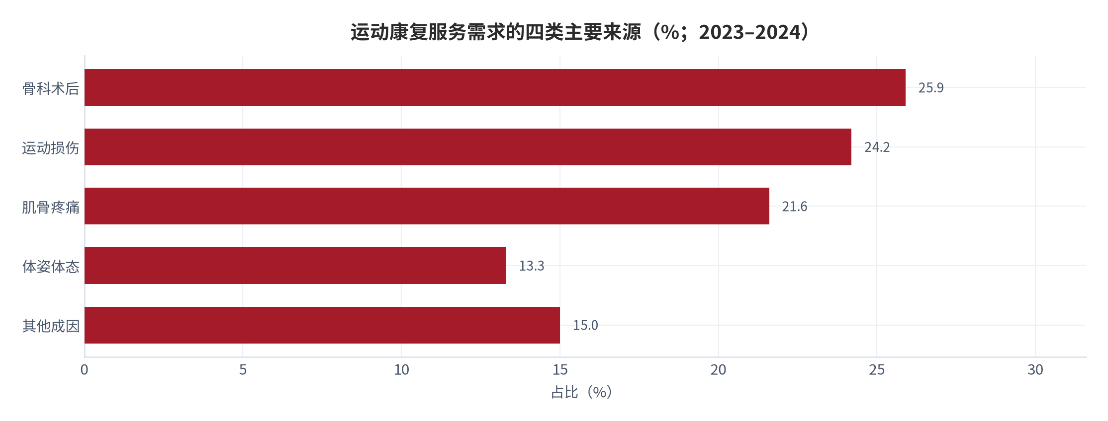 图 2：运动康复服务需求的四类主要来源（%；2023–2024）。资料来源：国家体育总局引述《2023—2024 年版中国运动康复产业白皮书》[8]