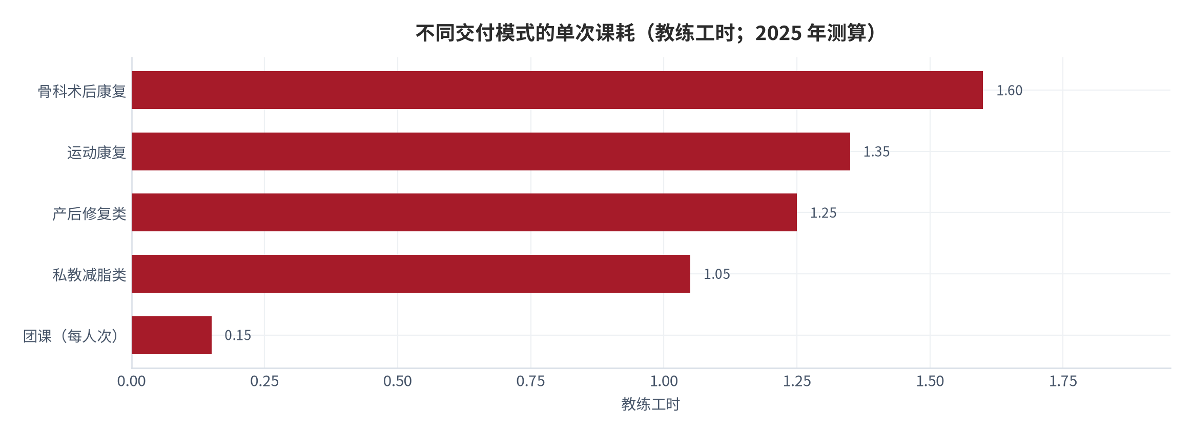 图 3：不同交付模式的单次课耗（教练工时；2025 年测算）。资料来源：本报告测算 [12]