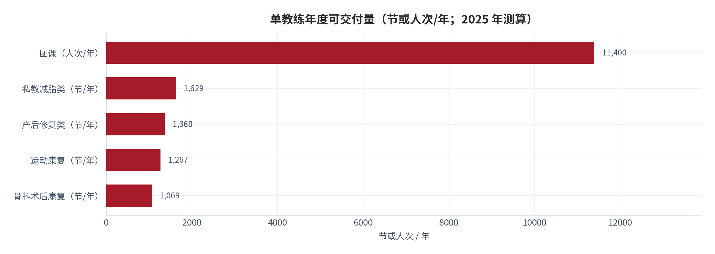图 4：单教练年度可交付量（节或人次/年；2025 年测算）。资料来源：本报告测算 [12]