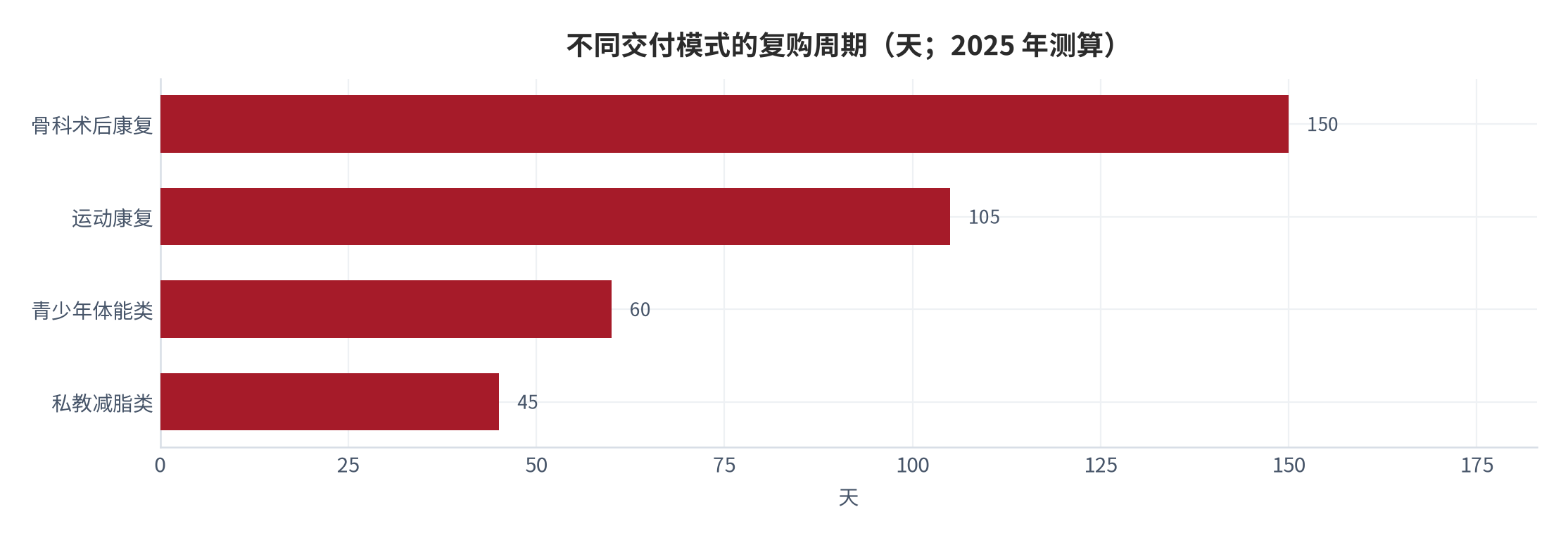 图 5：不同交付模式的复购周期（天；2025 年测算）。资料来源：本报告测算 [13]
