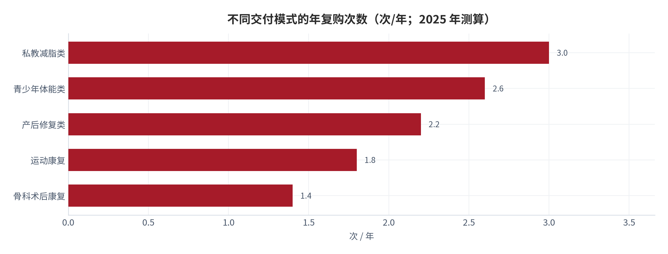 图 6：不同交付模式的年复购次数（次/年；2025 年测算）。资料来源：本报告测算 [13]